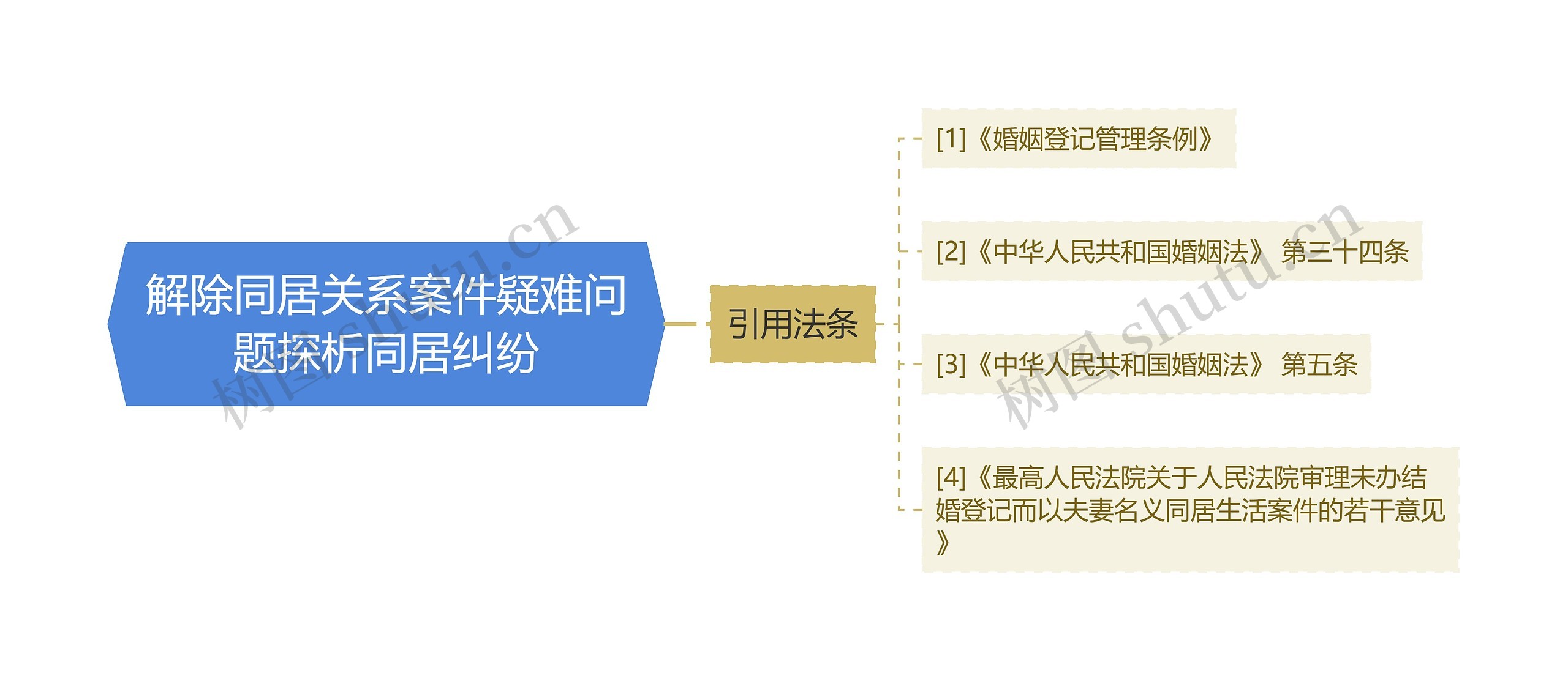 解除同居关系案件疑难问题探析同居纠纷思维导图