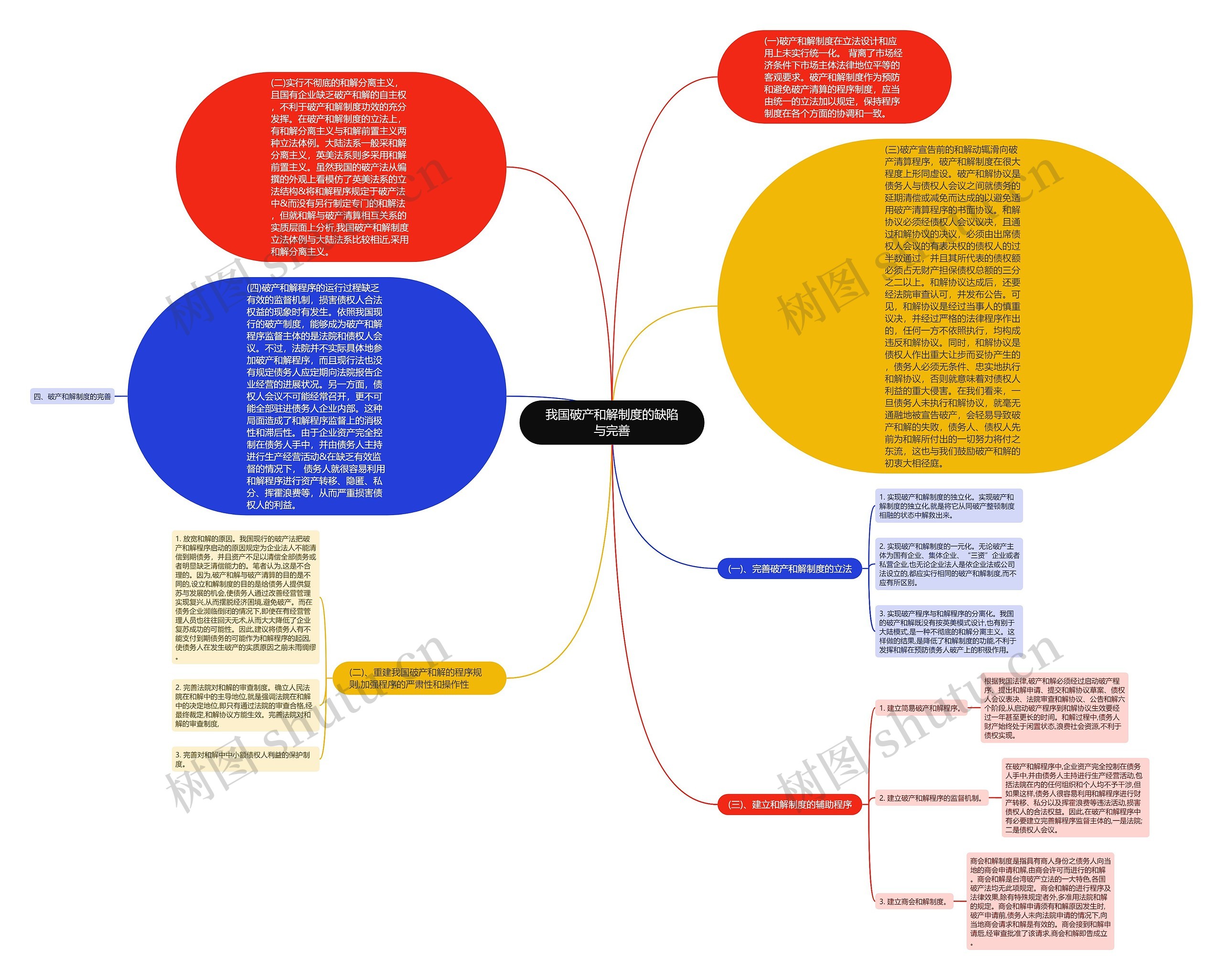 我国破产和解制度的缺陷与完善思维导图