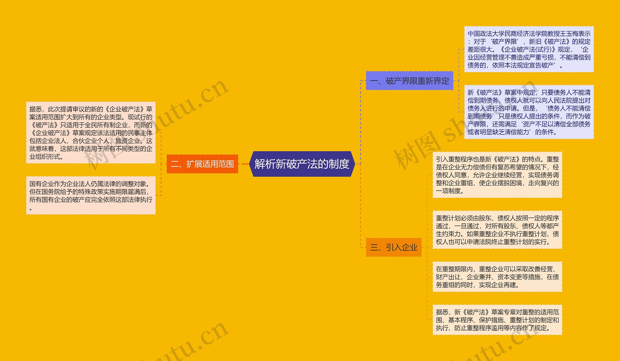 解析新破产法的制度思维导图