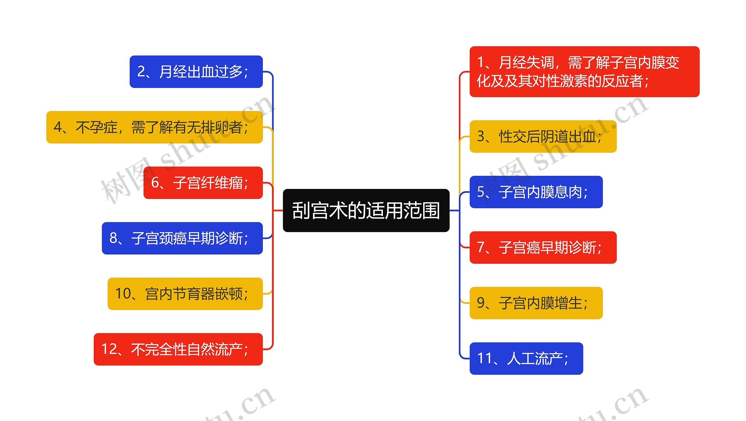 刮宫术的适用范围