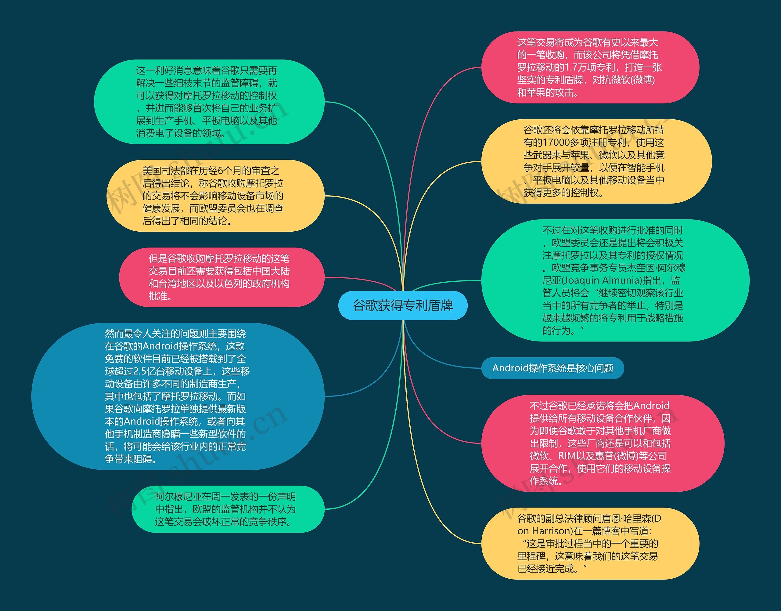 谷歌获得专利盾牌思维导图