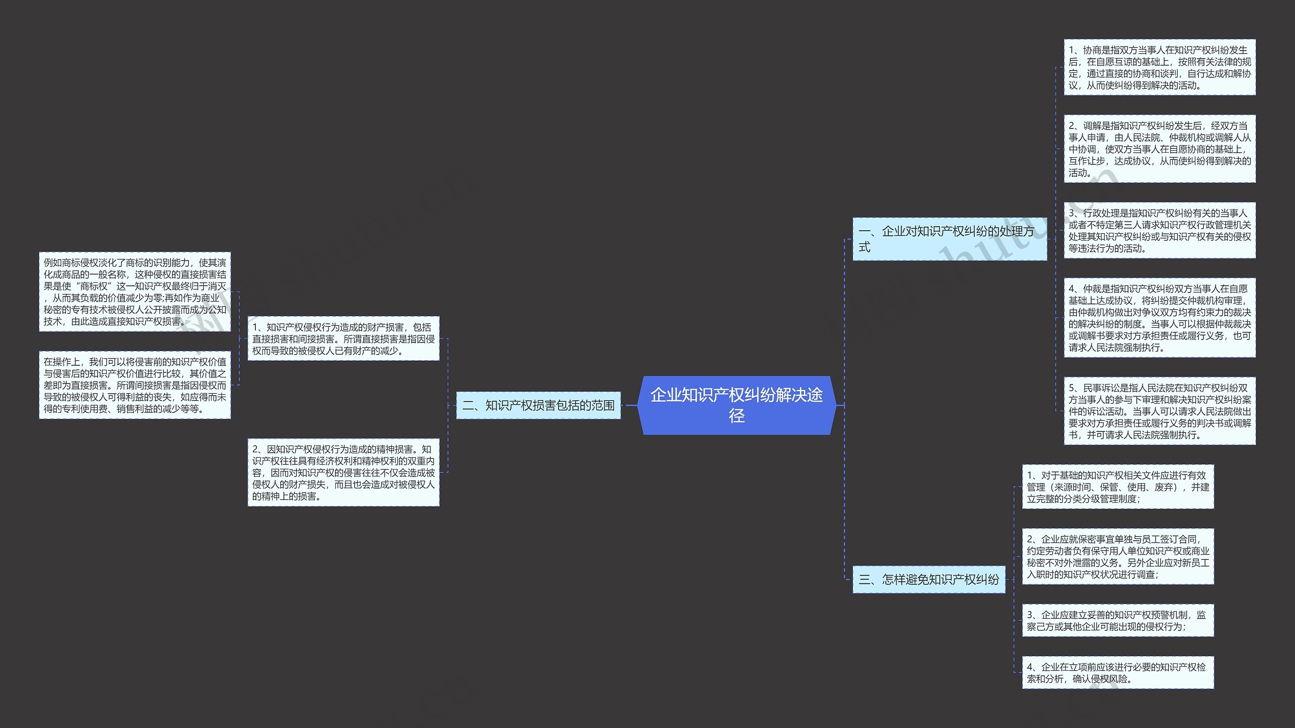 企业知识产权纠纷解决途径思维导图