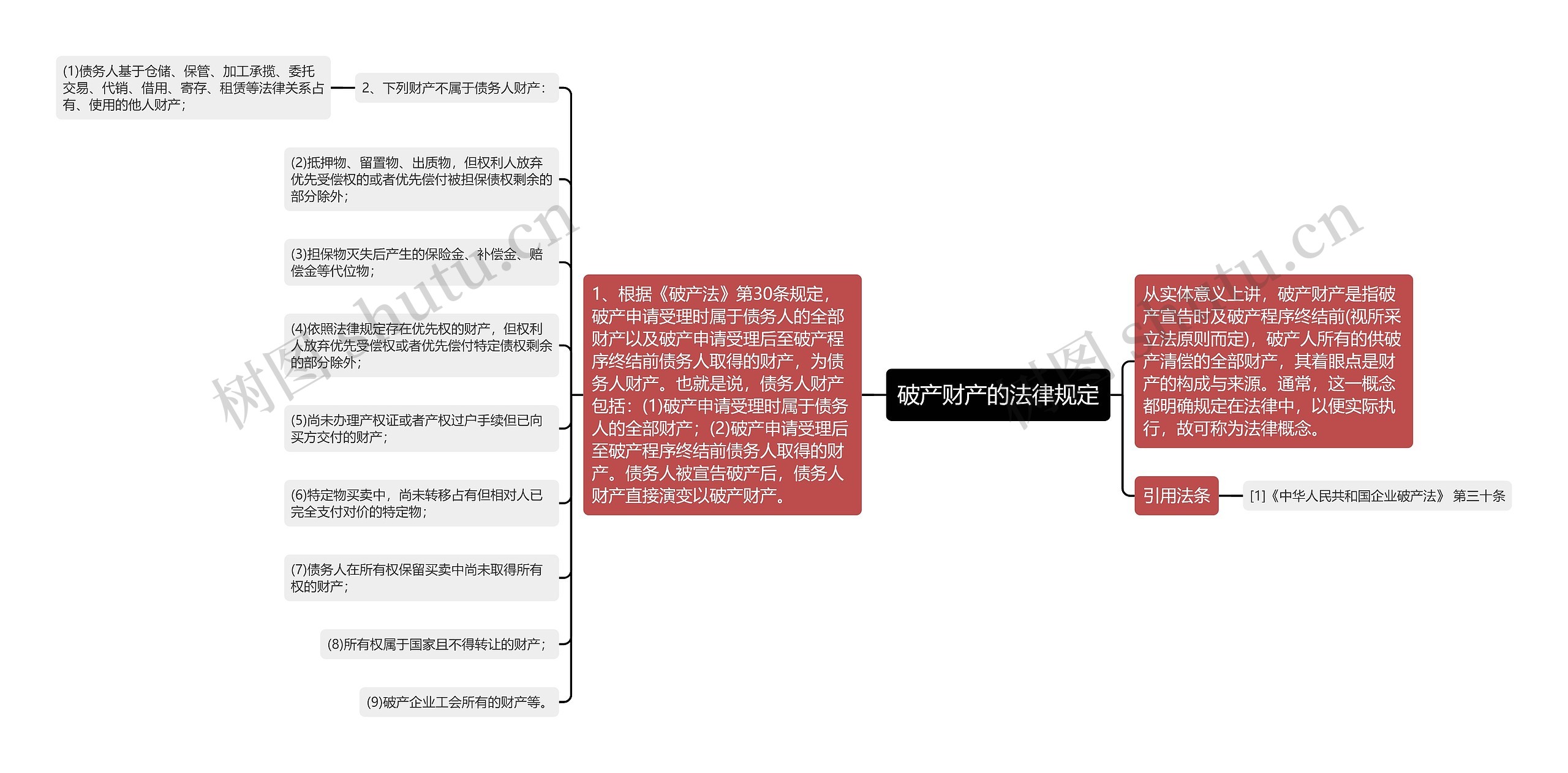 破产财产的法律规定思维导图