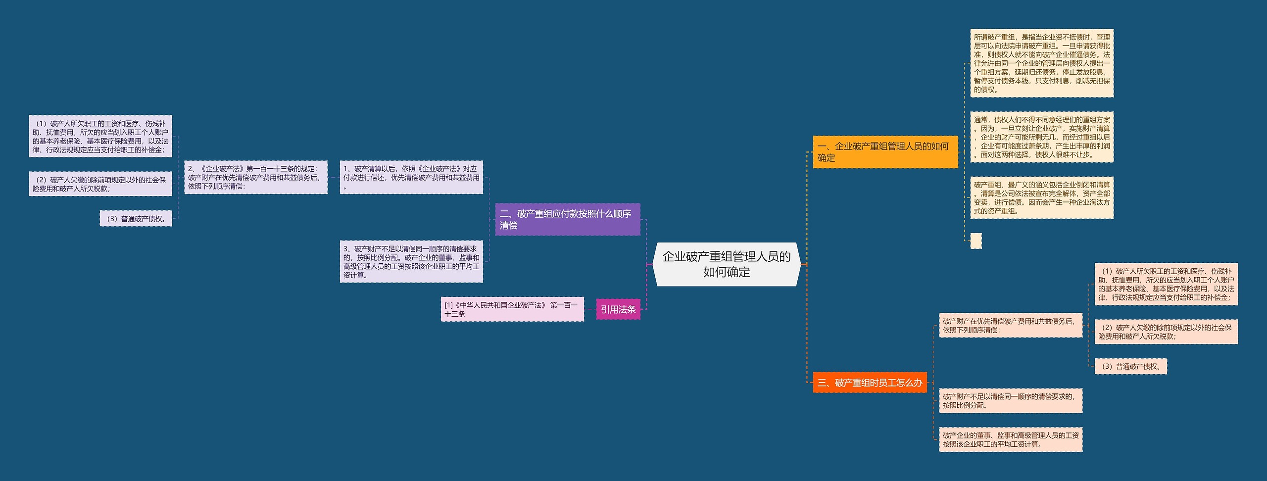 企业破产重组管理人员的如何确定思维导图