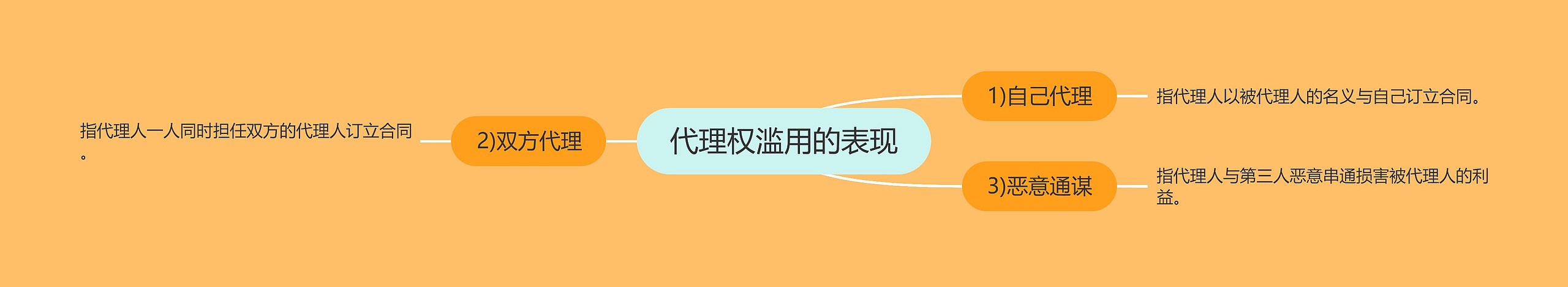 代理权滥用的表现思维导图