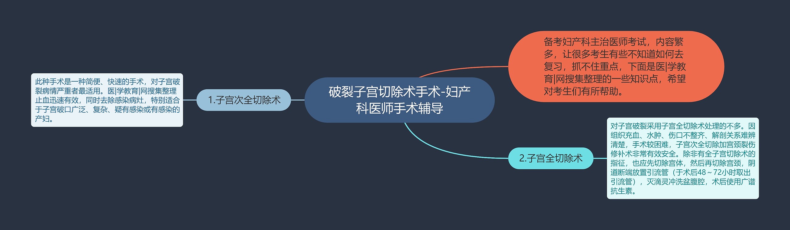 破裂子宫切除术手术-妇产科医师手术辅导思维导图