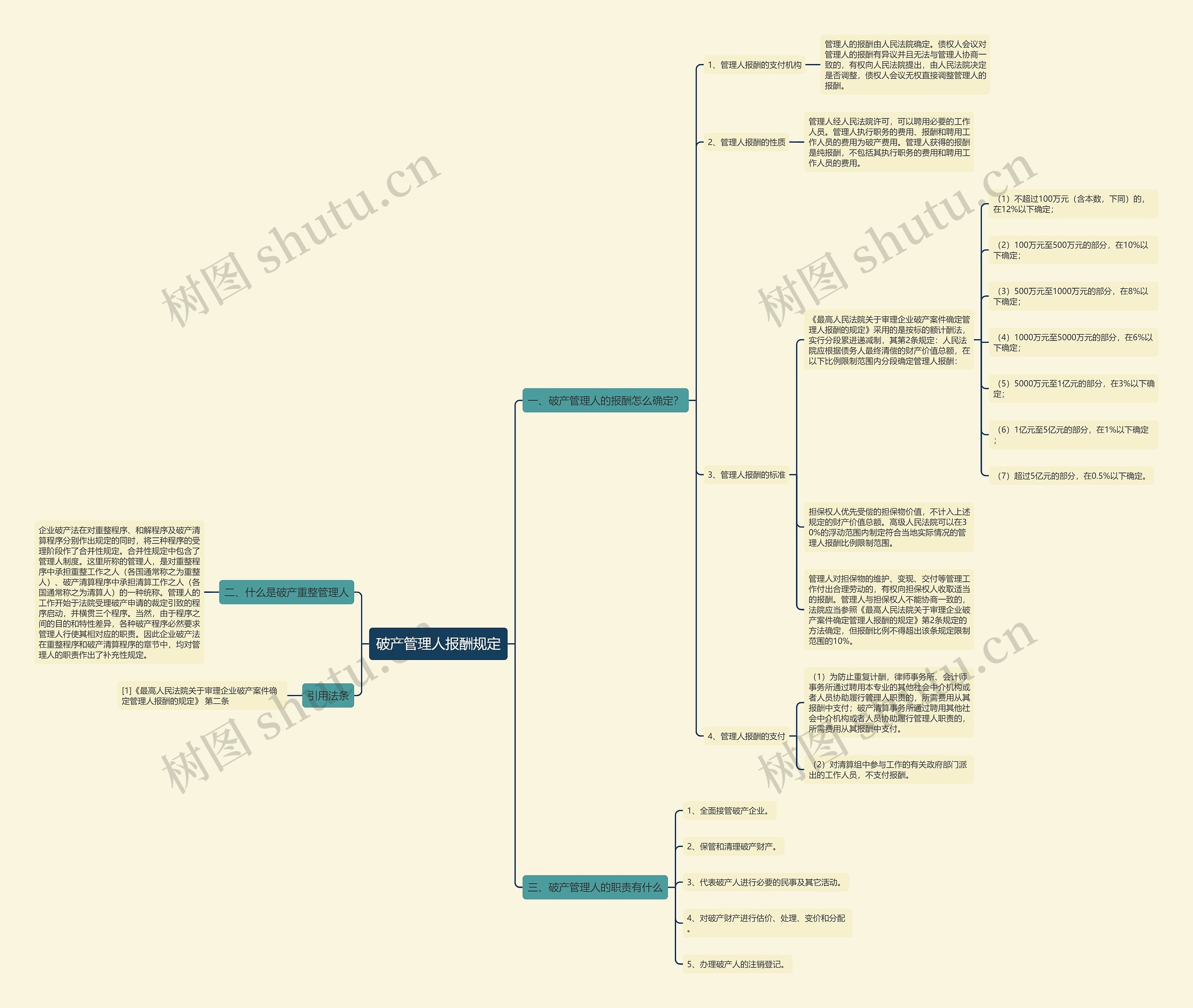 破产管理人报酬规定思维导图
