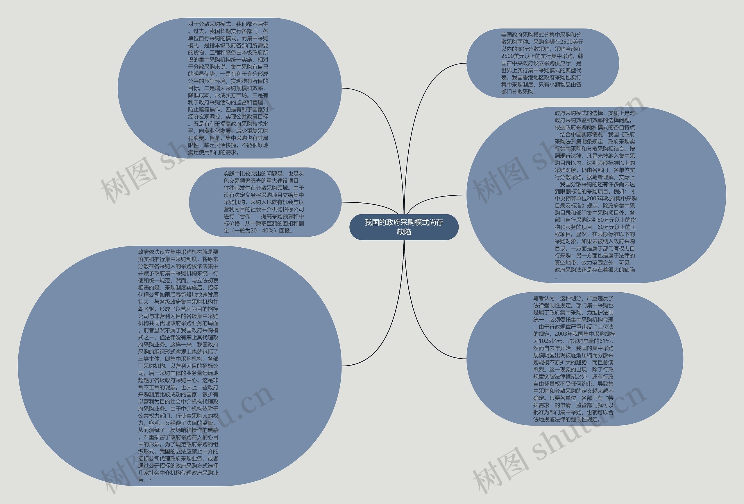 我国的政府采购模式尚存缺陷思维导图