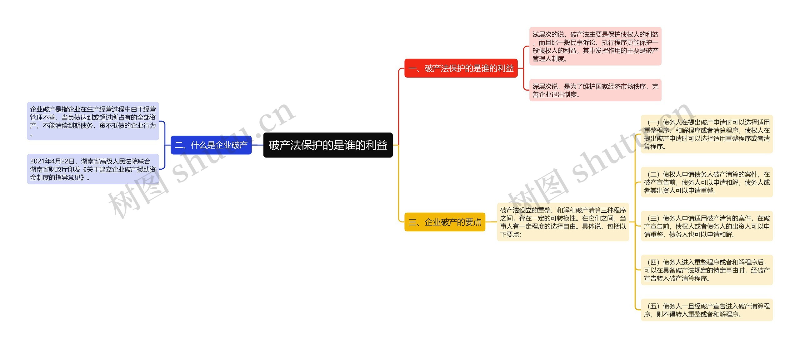 破产法保护的是谁的利益思维导图