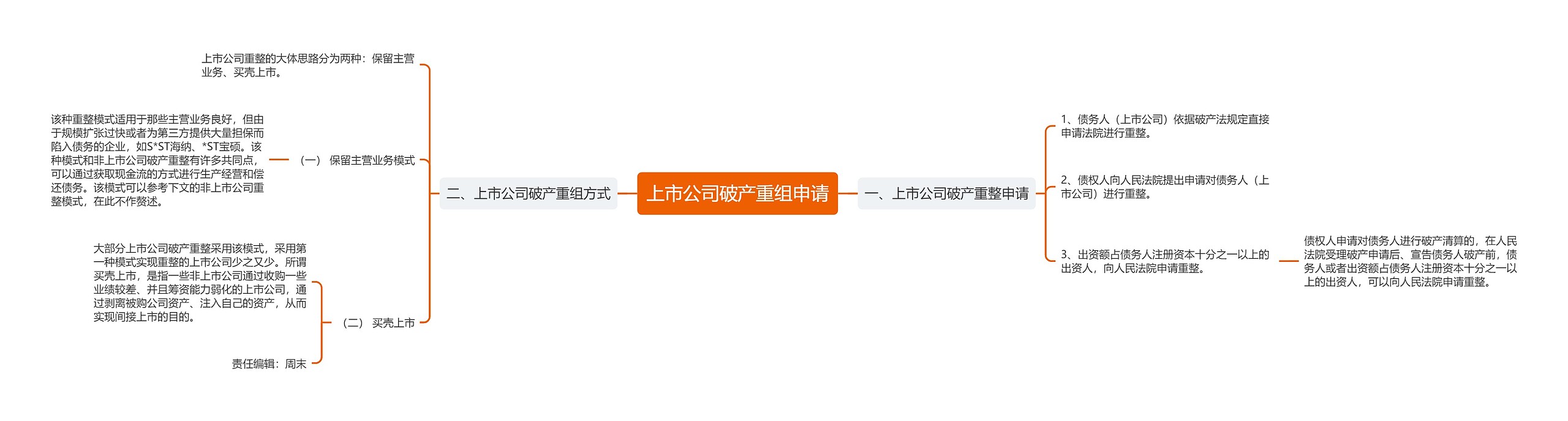 上市公司破产重组申请