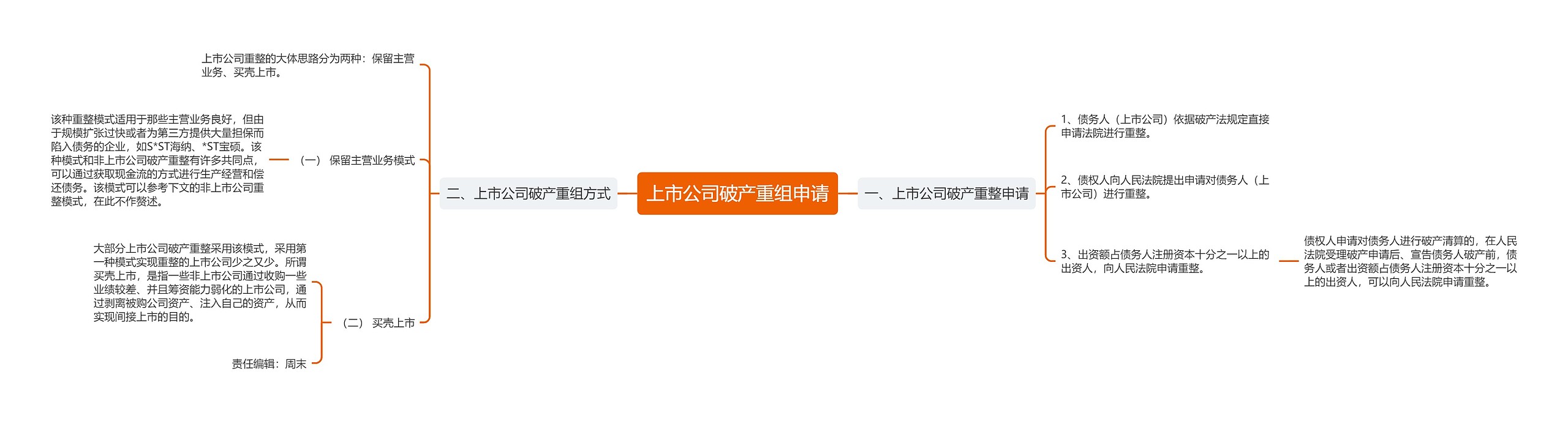 上市公司破产重组申请思维导图