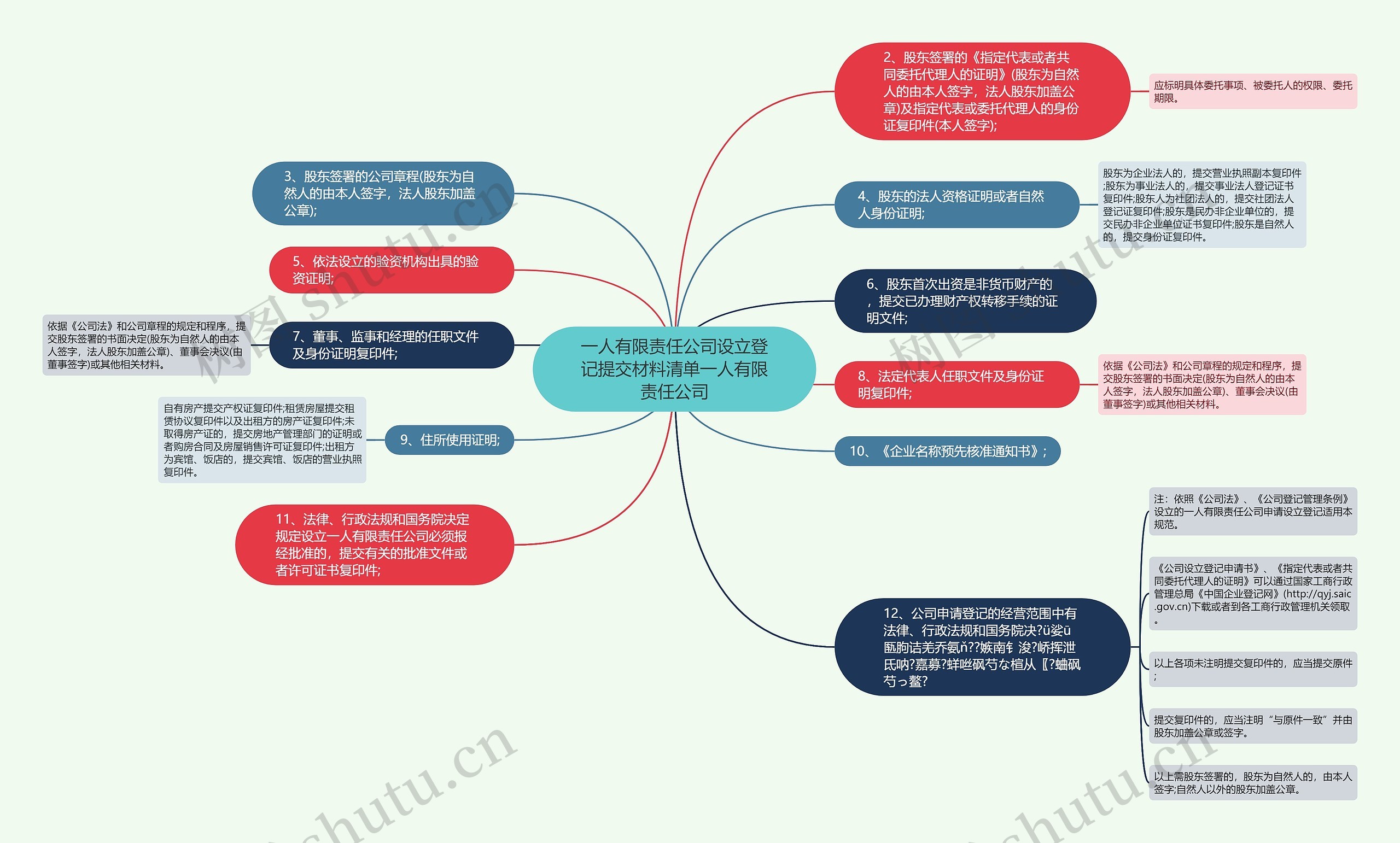 一人有限责任公司设立登记提交材料清单一人有限责任公司