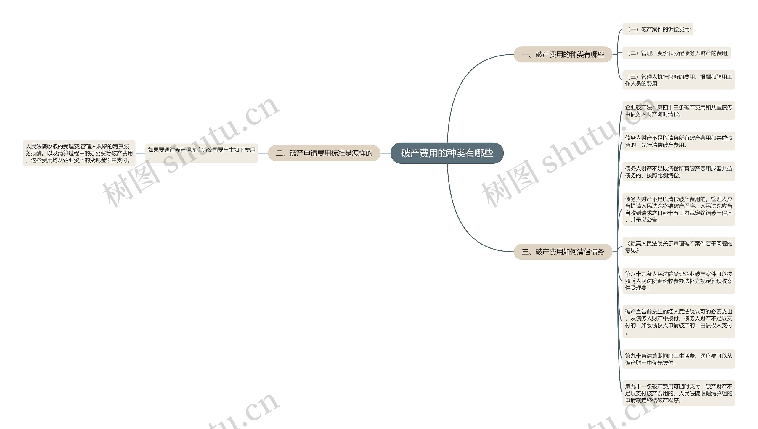 破产费用的种类有哪些思维导图