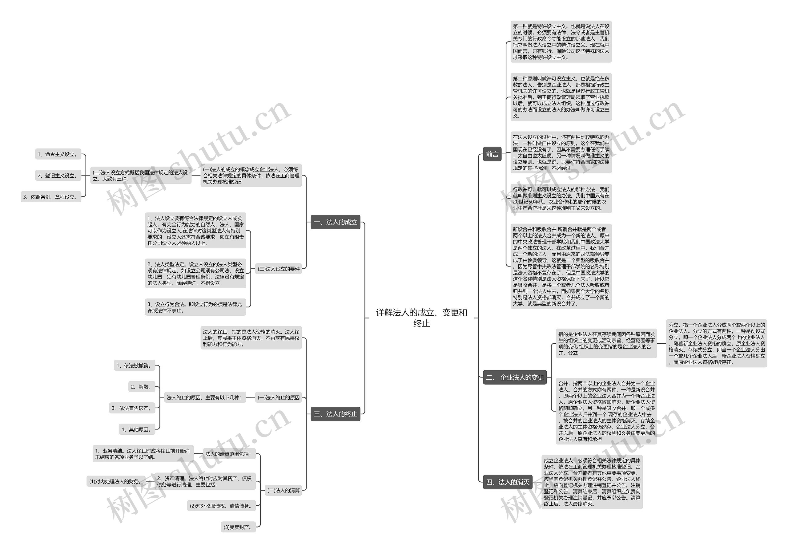 详解法人的成立、变更和终止思维导图