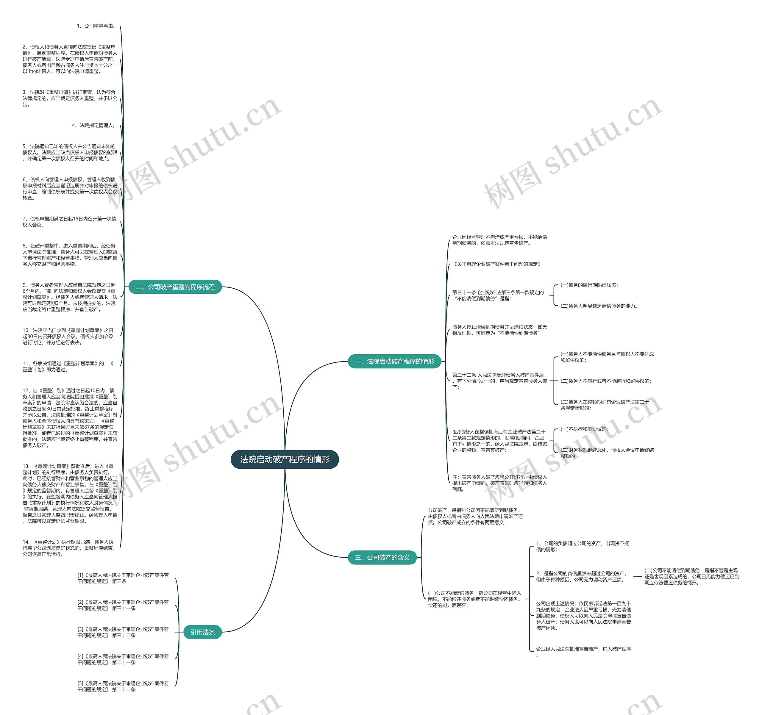 法院启动破产程序的情形思维导图