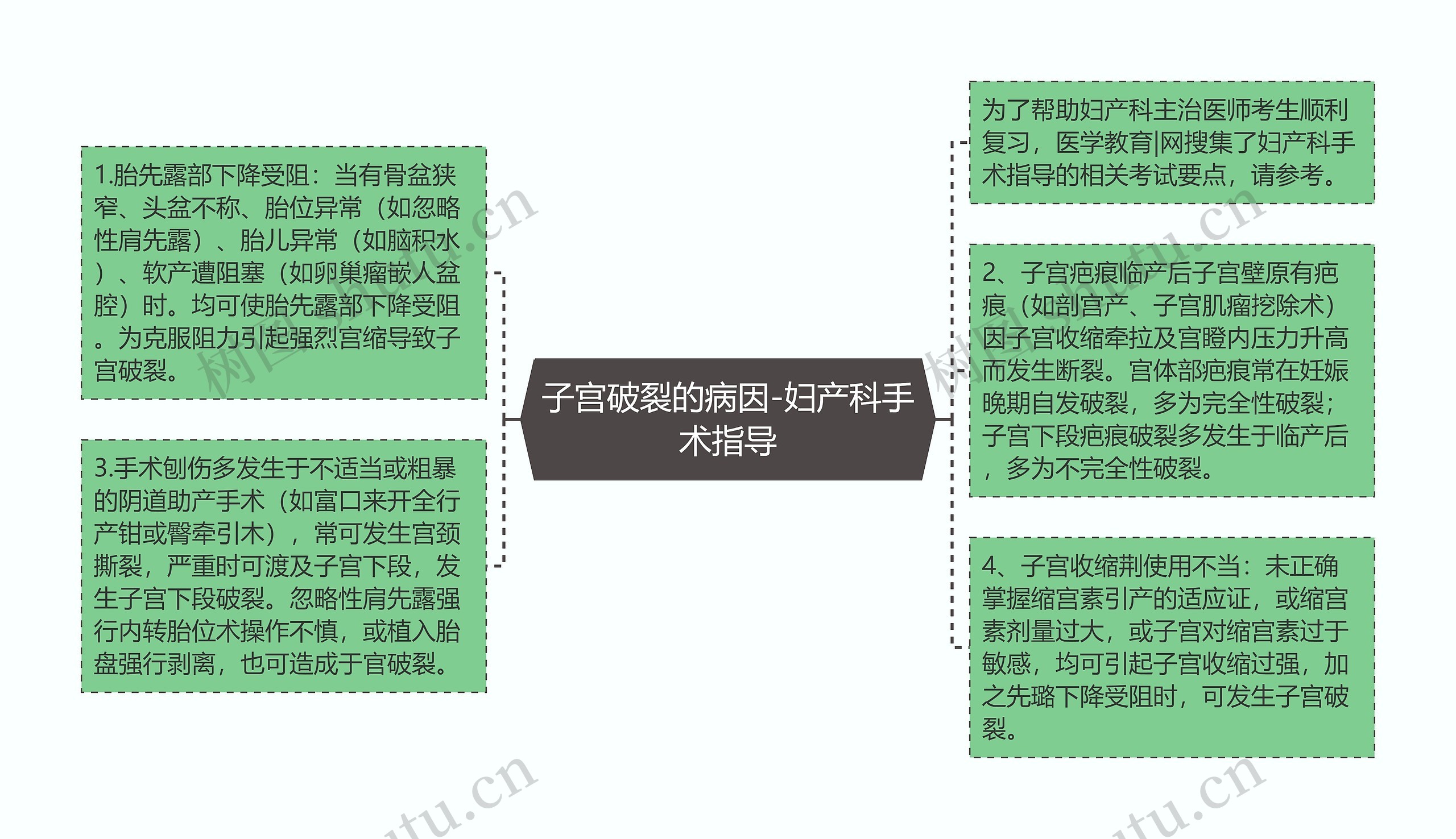 子宫破裂的病因-妇产科手术指导思维导图