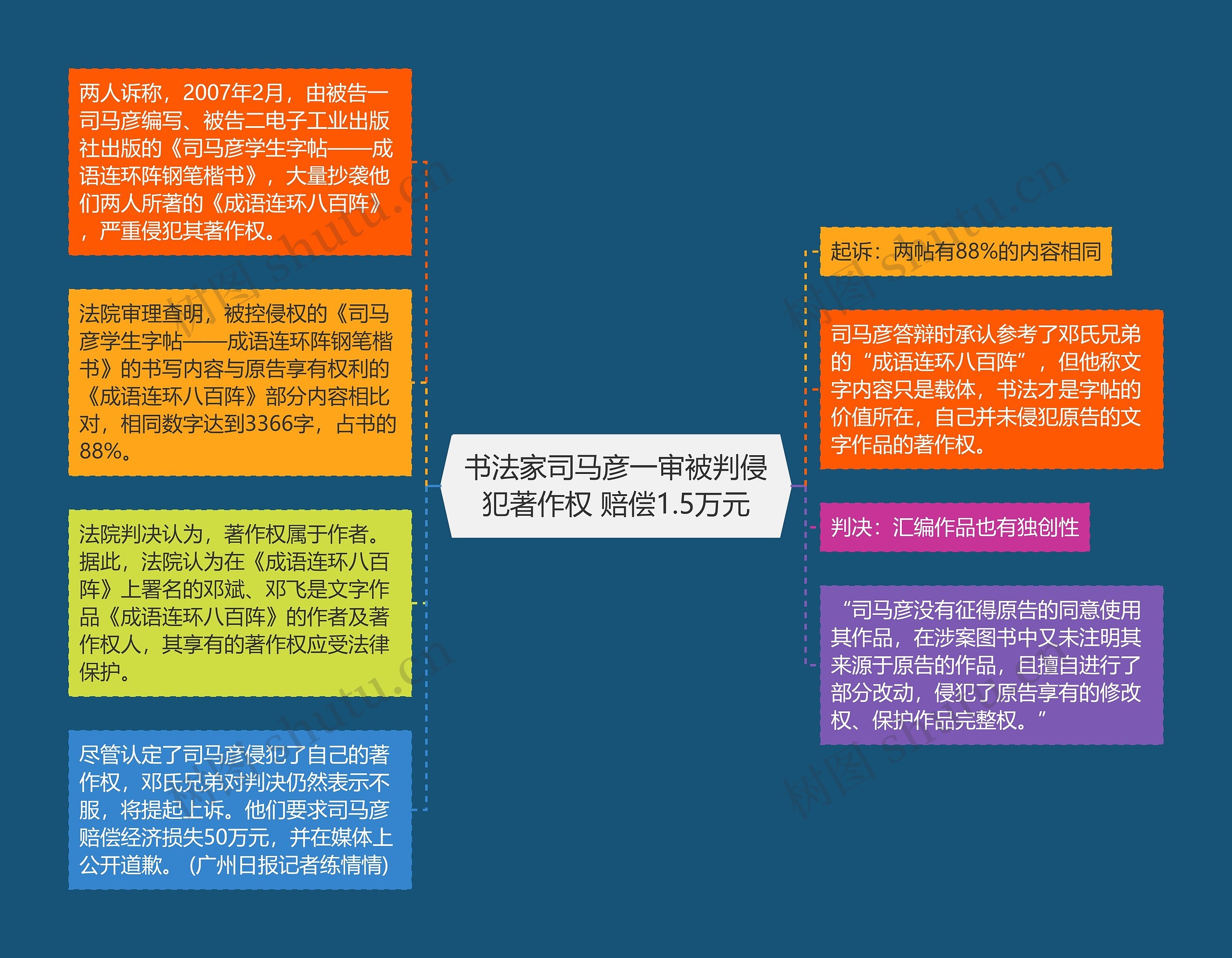 书法家司马彦一审被判侵犯著作权 赔偿1.5万元思维导图