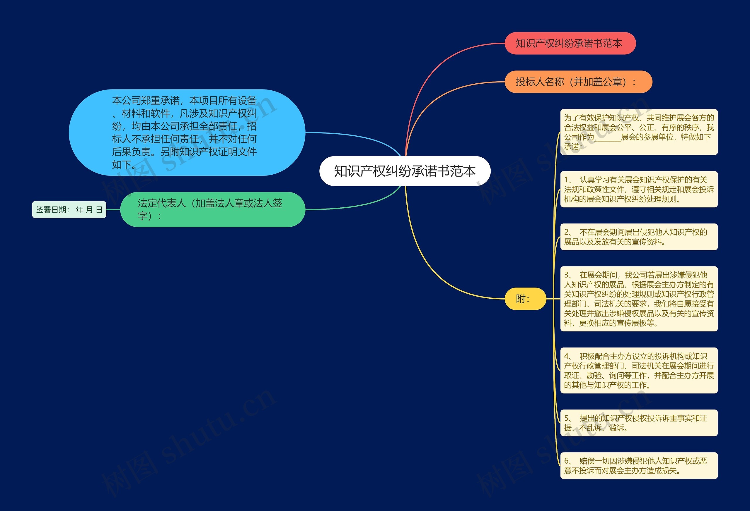 知识产权纠纷承诺书范本思维导图