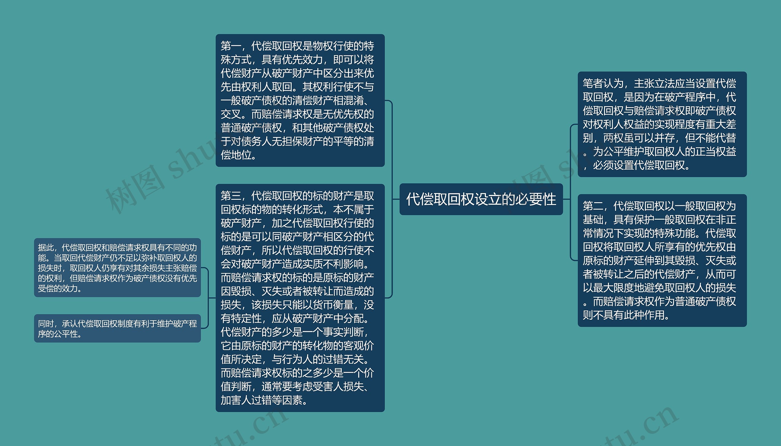 代偿取回权设立的必要性思维导图