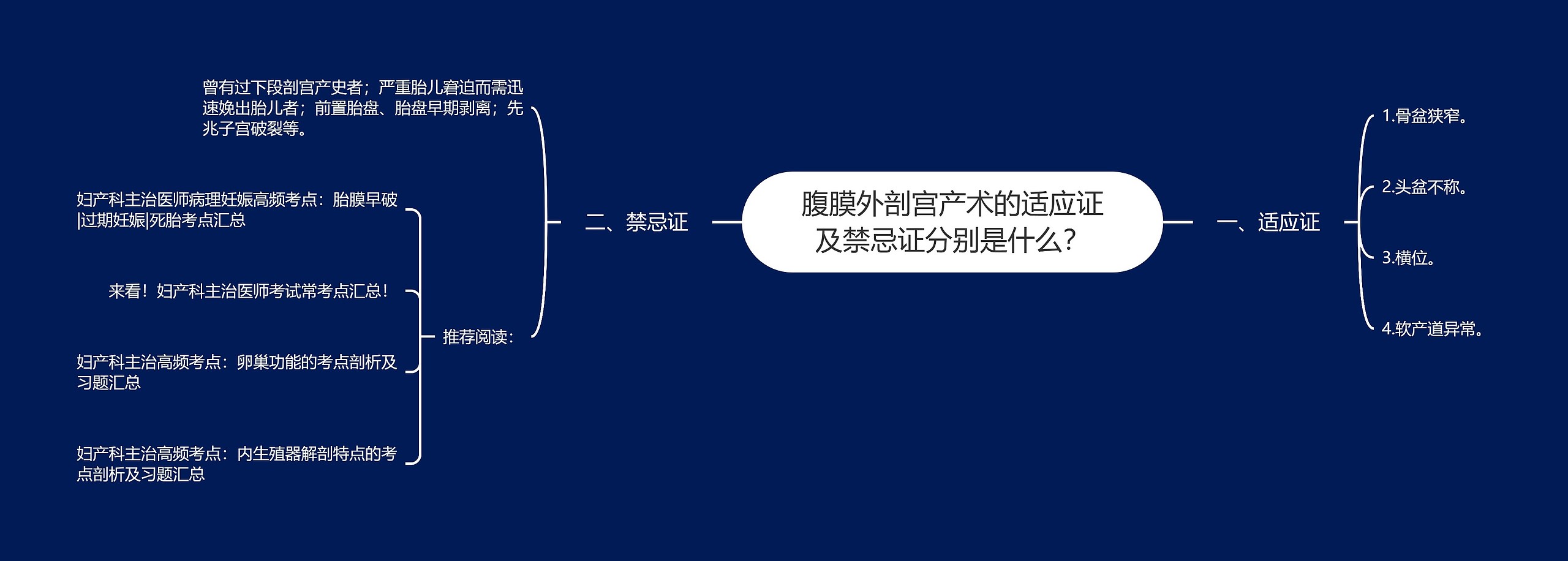 腹膜外剖宫产术的适应证及禁忌证分别是什么？思维导图