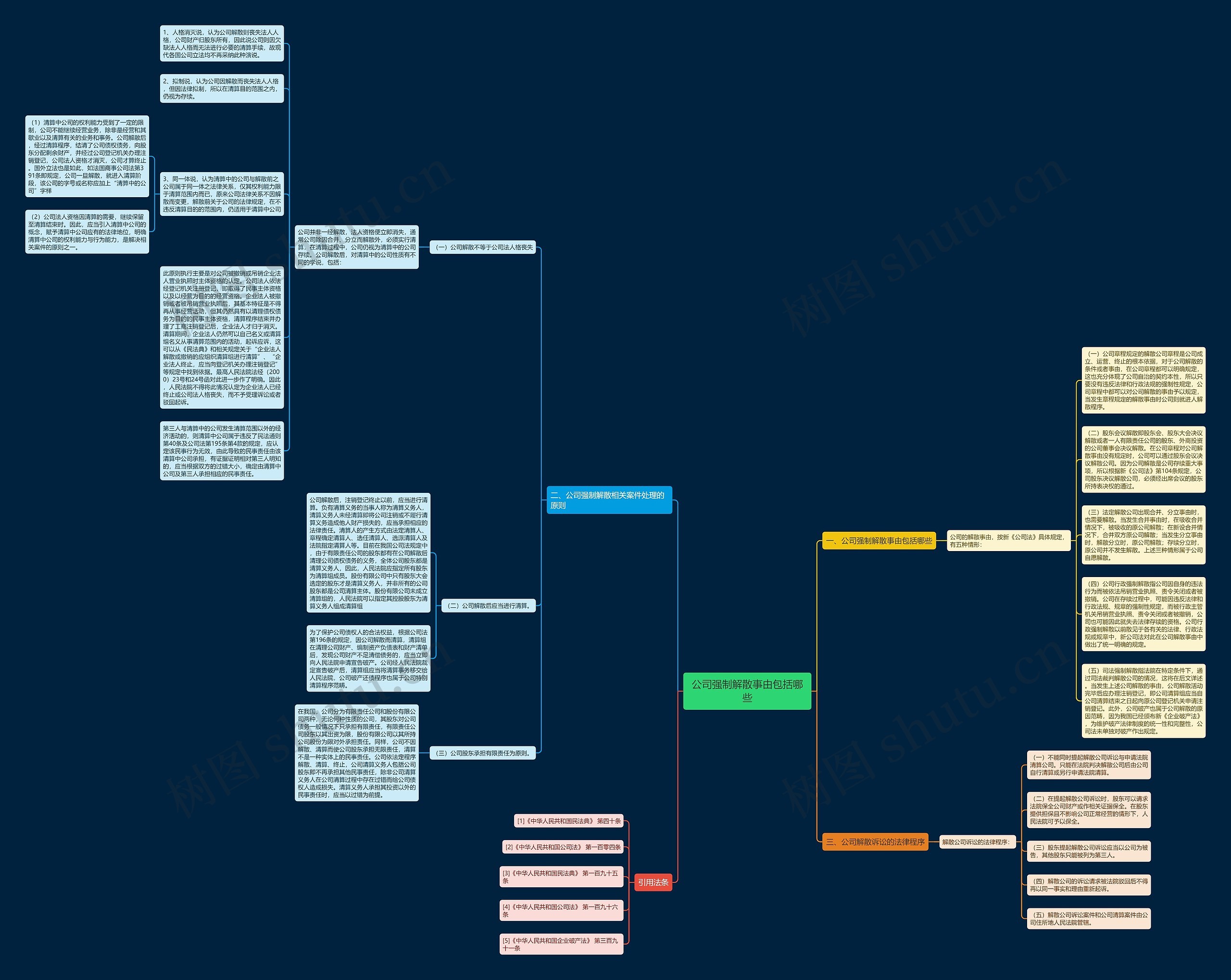 公司强制解散事由包括哪些思维导图