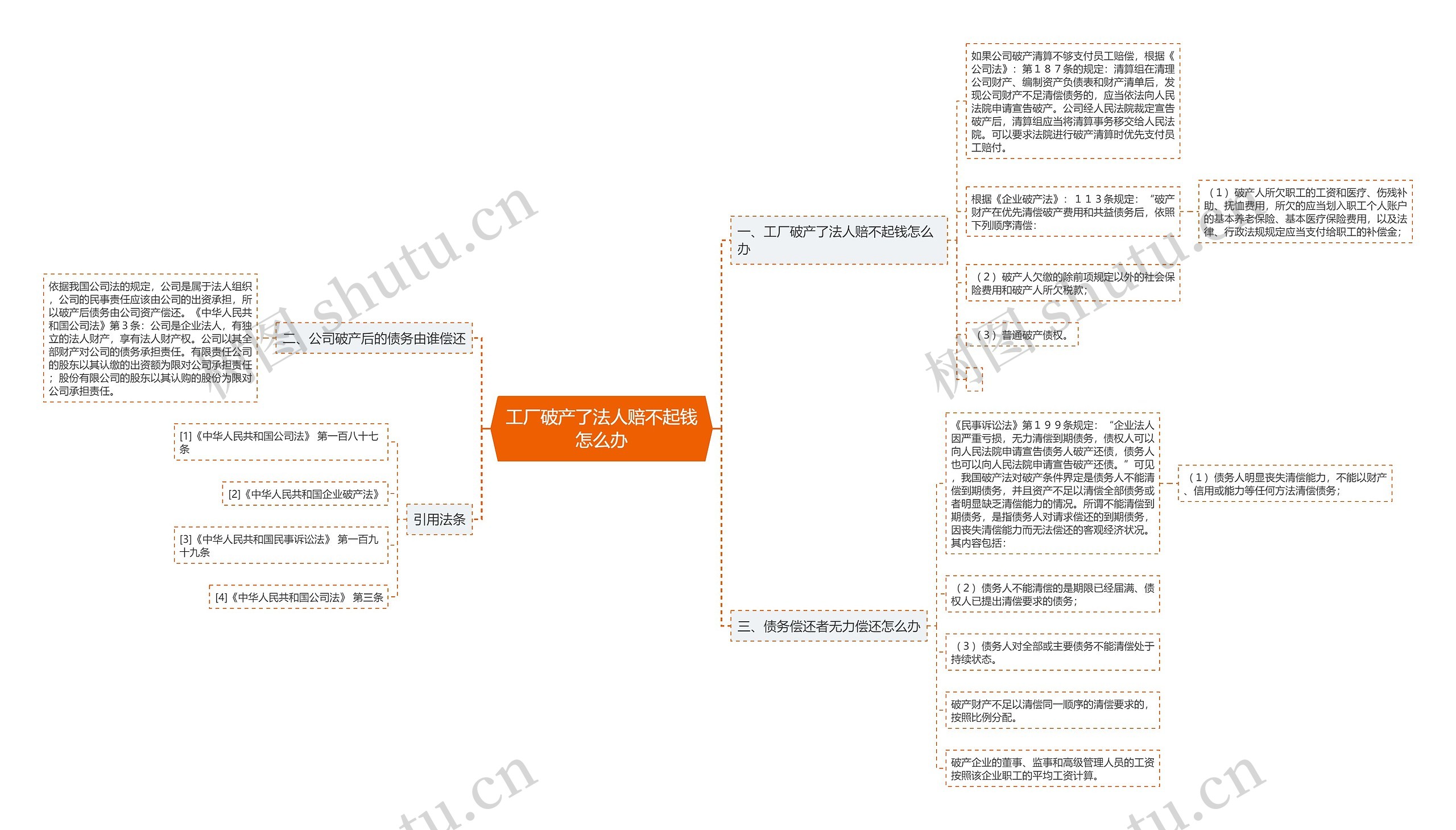 工厂破产了法人赔不起钱怎么办思维导图