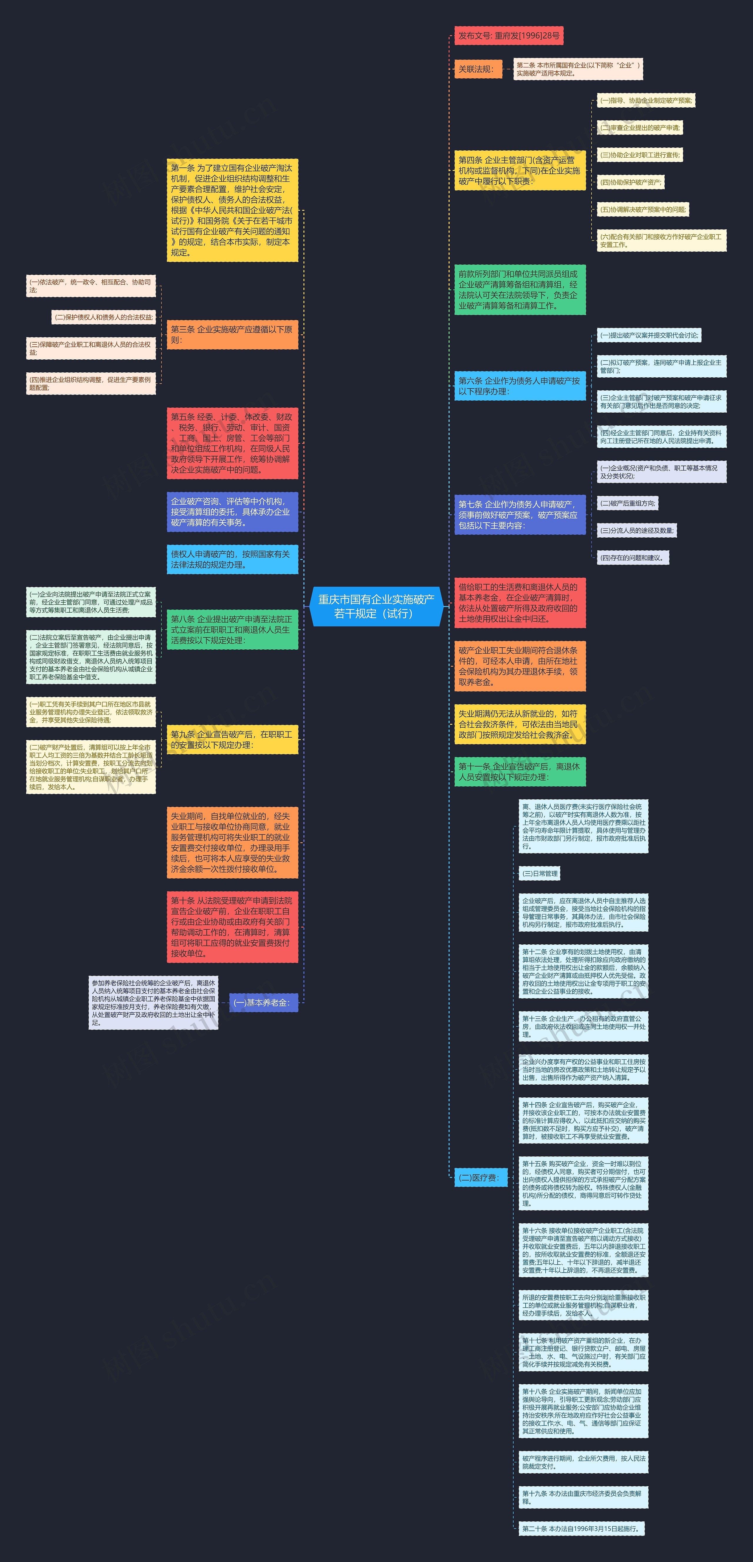 重庆市国有企业实施破产若干规定（试行）思维导图