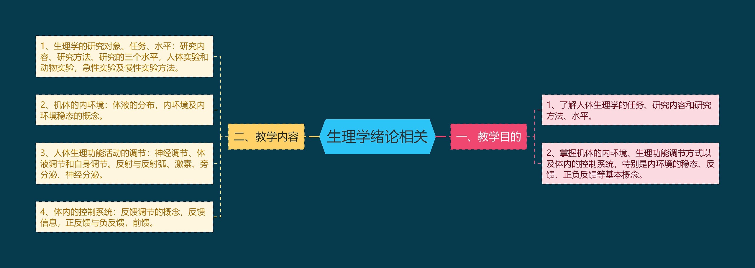 生理学绪论相关思维导图