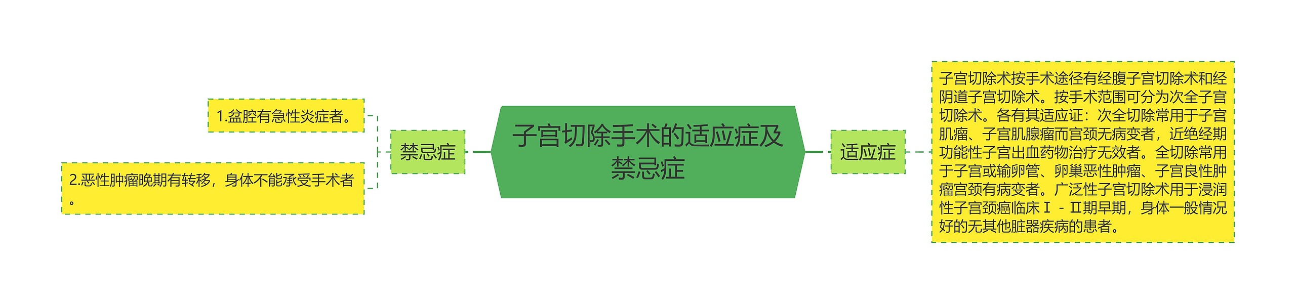 子宫切除手术的适应症及禁忌症思维导图