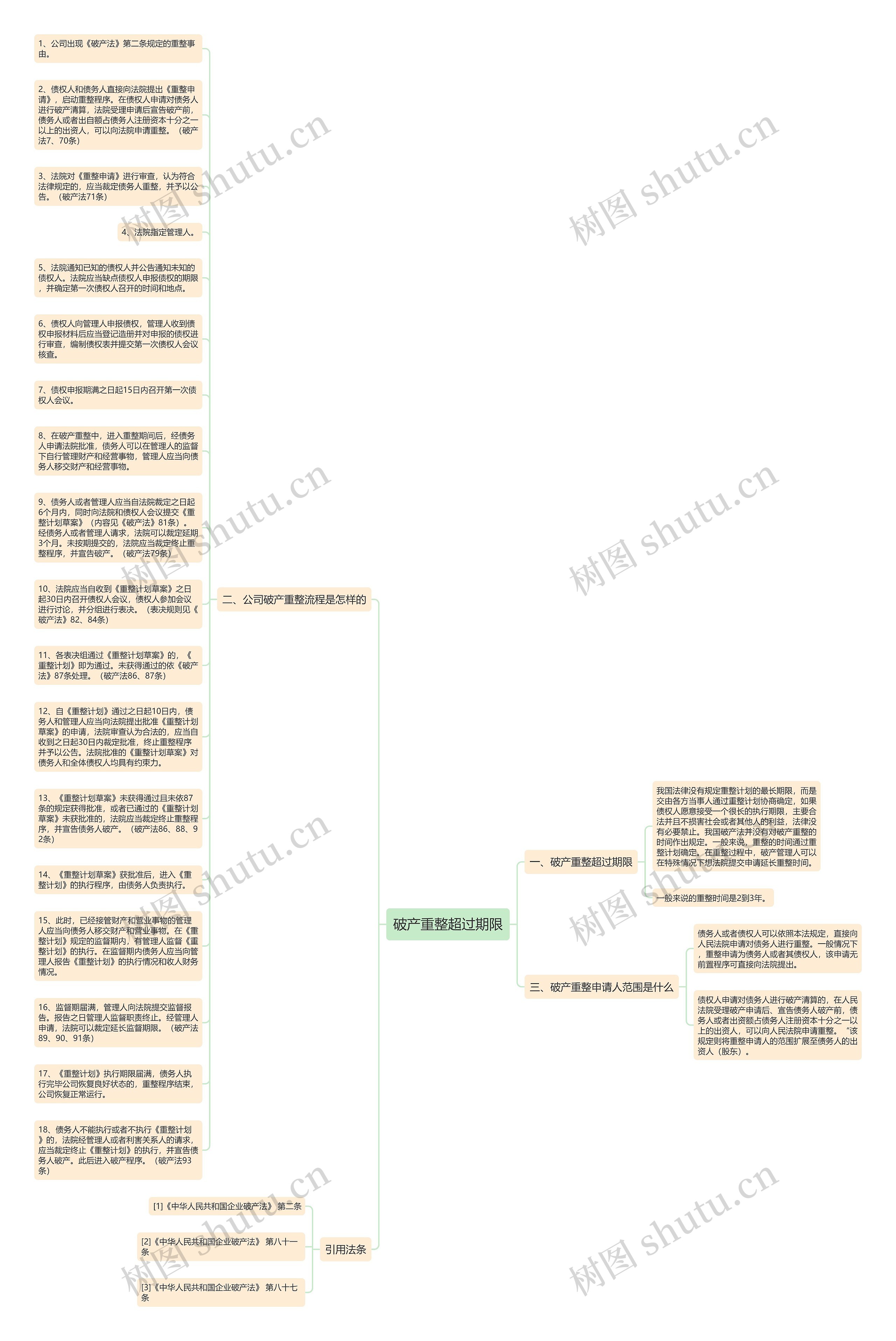 破产重整超过期限思维导图