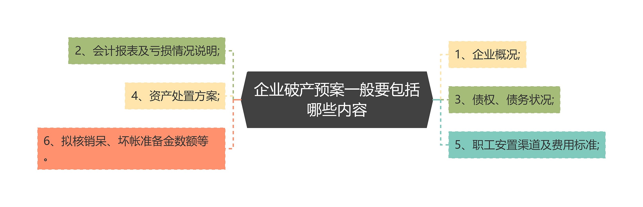 企业破产预案一般要包括哪些内容