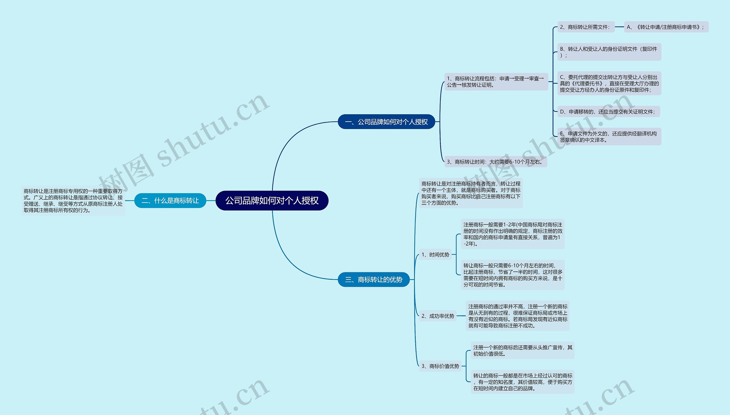 公司品牌如何对个人授权思维导图