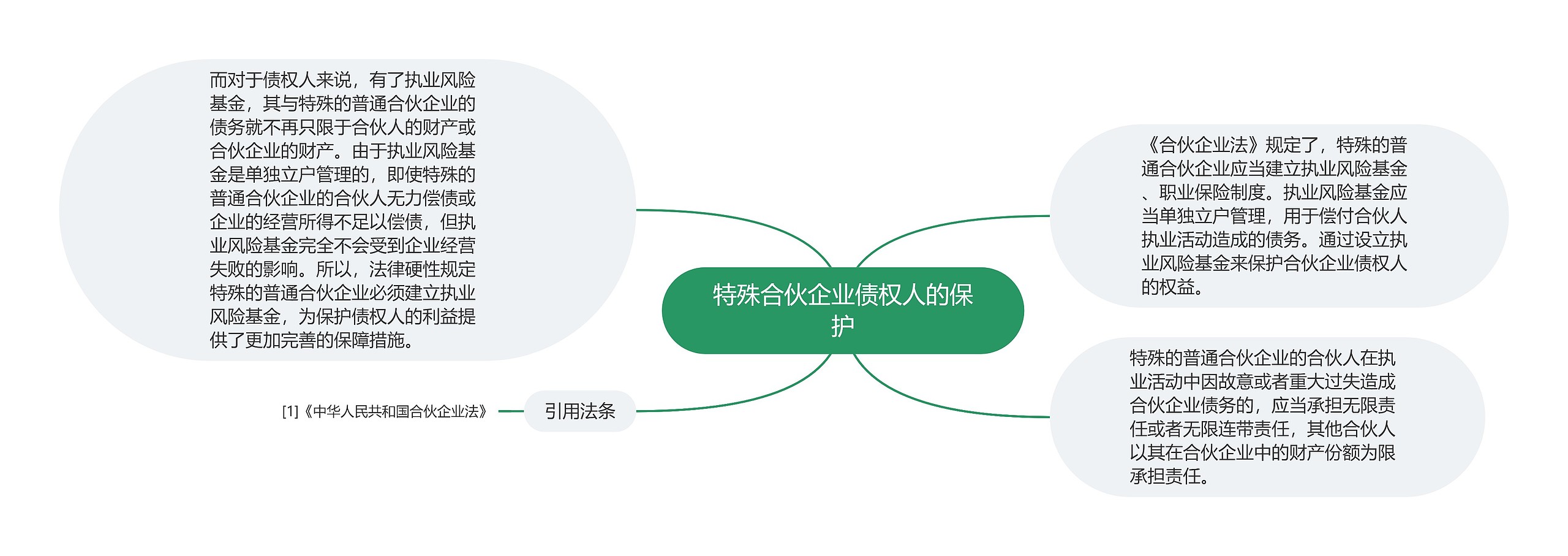 特殊合伙企业债权人的保护