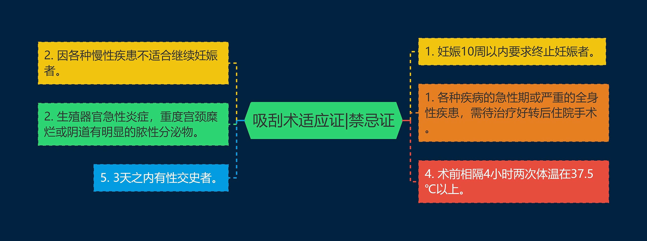 吸刮术适应证|禁忌证思维导图