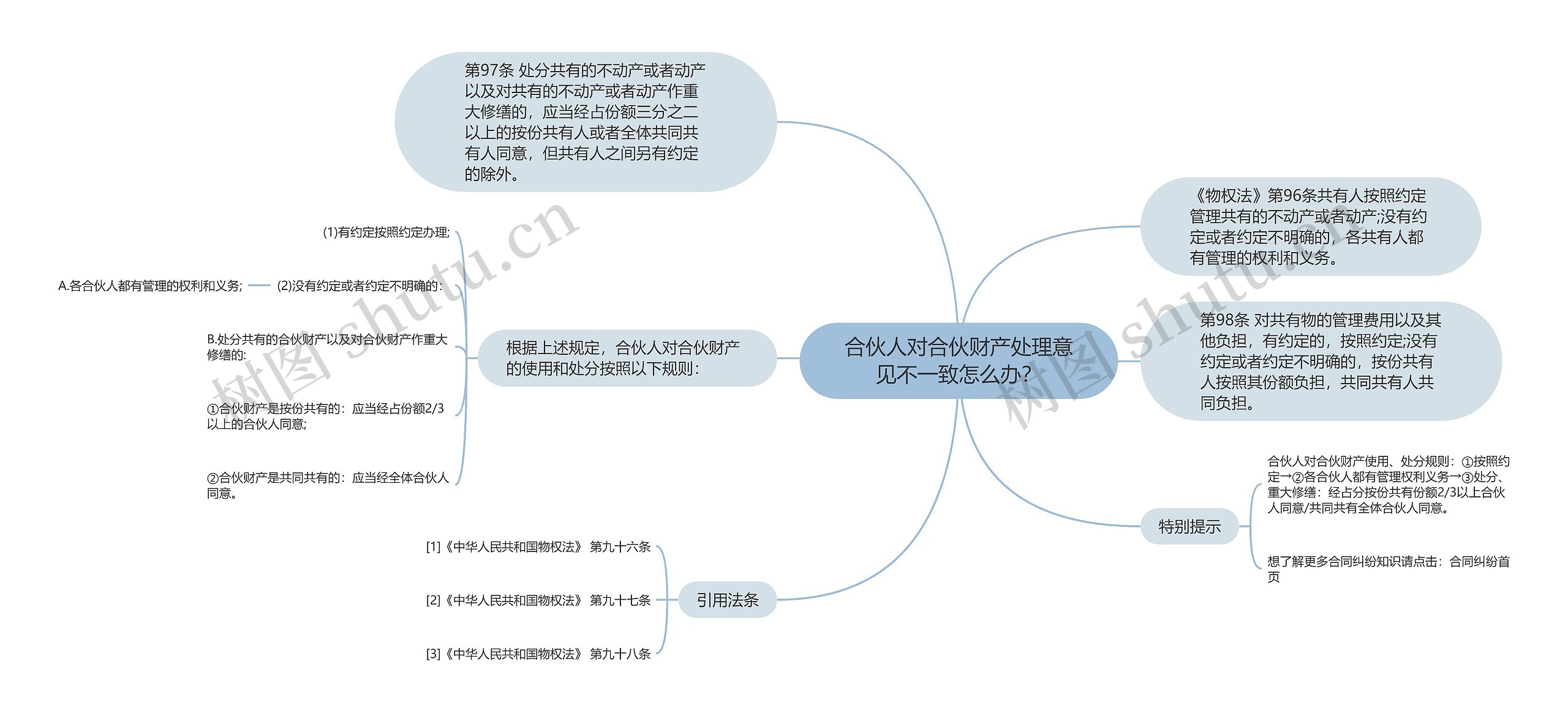 合伙人对合伙财产处理意见不一致怎么办？思维导图