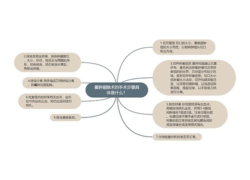 囊肿剔除术的手术步骤具体是什么？