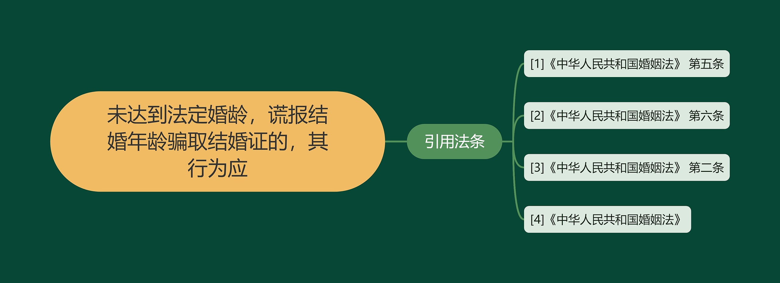 未达到法定婚龄，谎报结婚年龄骗取结婚证的，其行为应思维导图