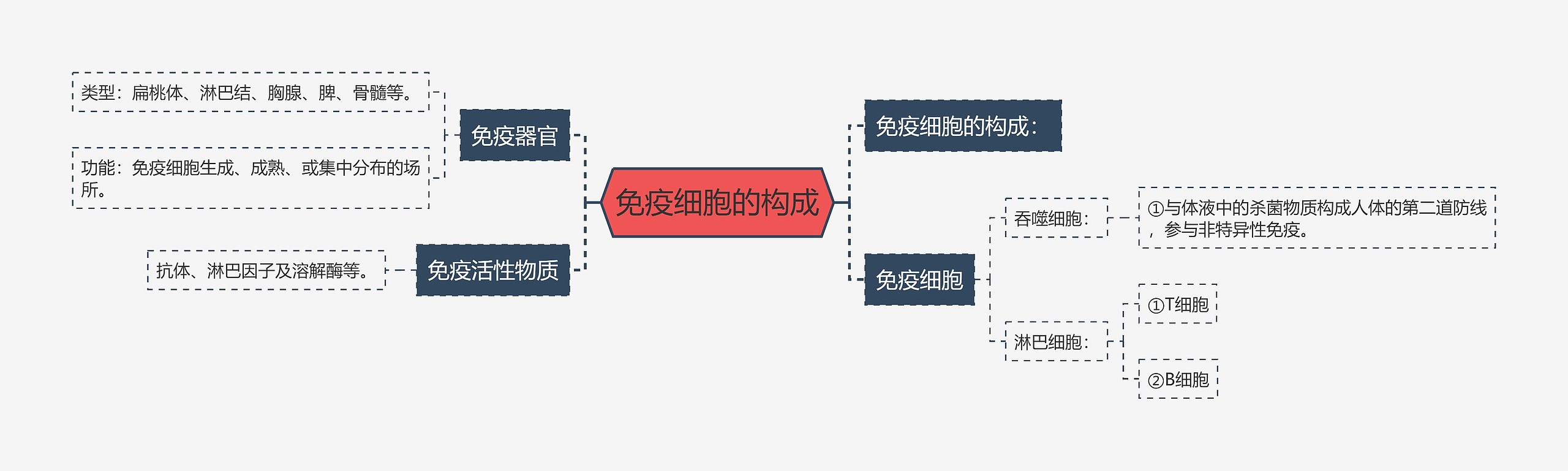 免疫细胞的构成 免疫细胞的构成