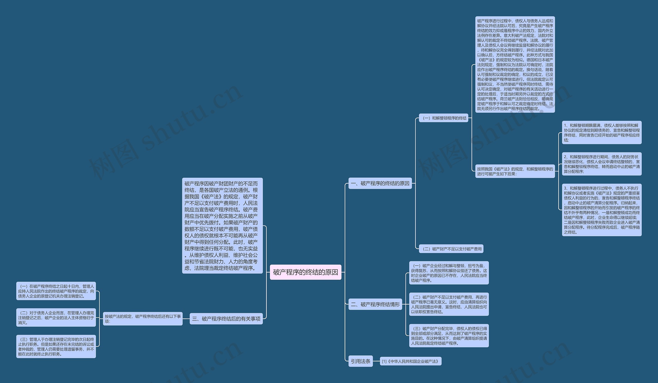 破产程序的终结的原因思维导图