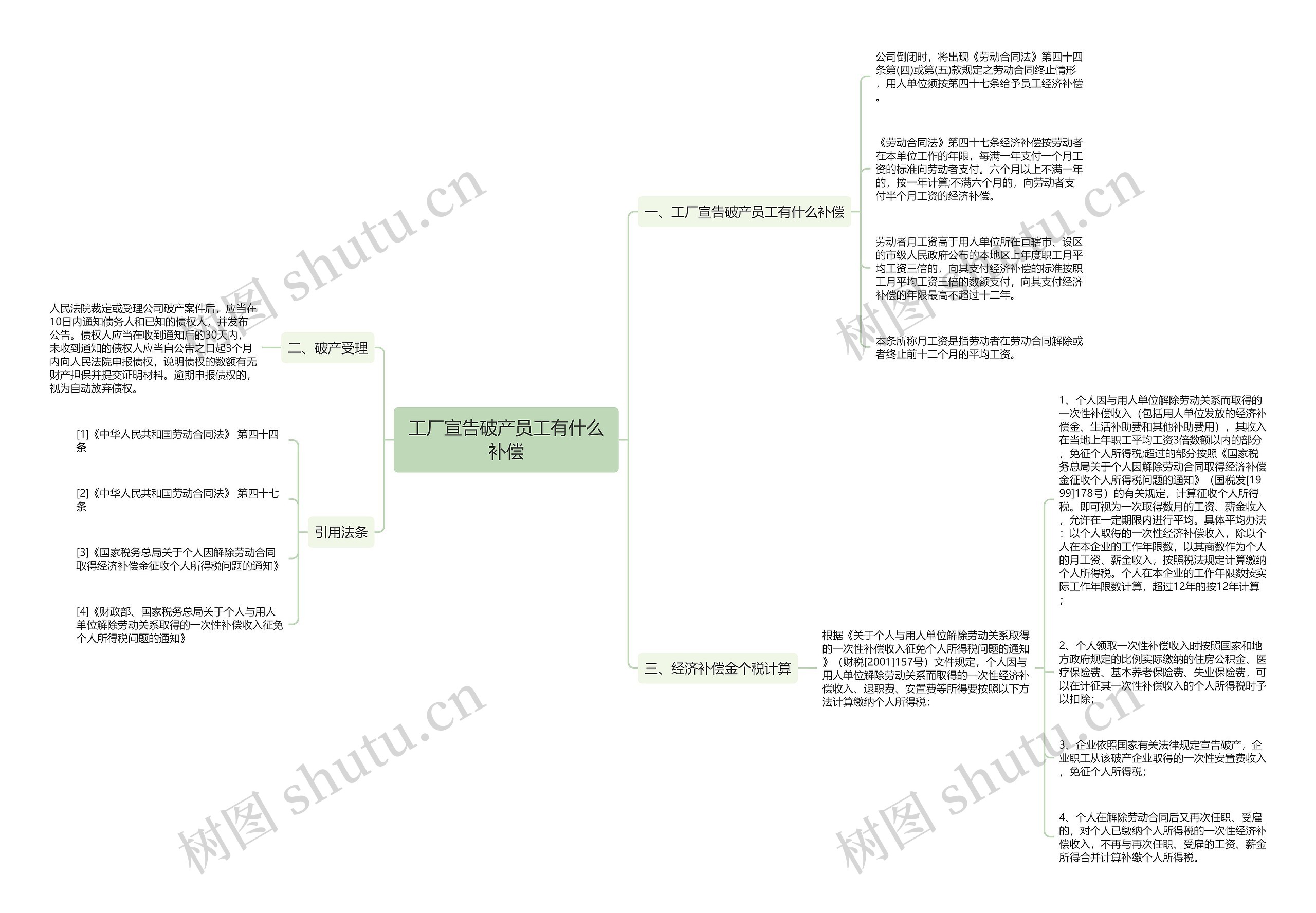 工厂宣告破产员工有什么补偿思维导图