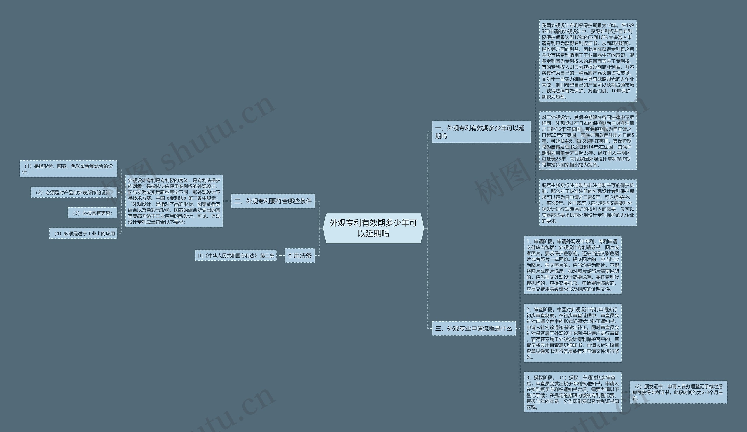 外观专利有效期多少年可以延期吗思维导图