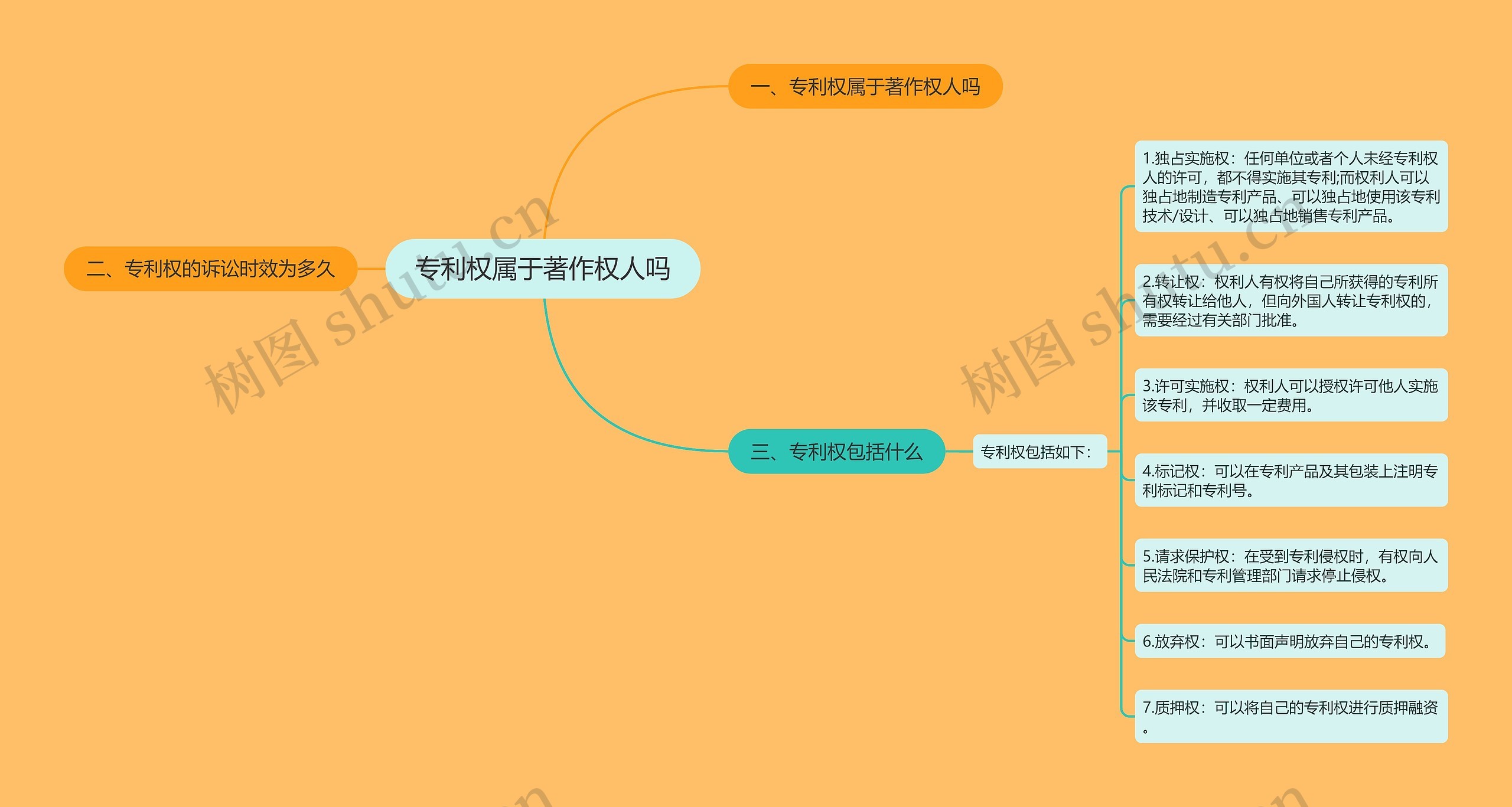 专利权属于著作权人吗思维导图