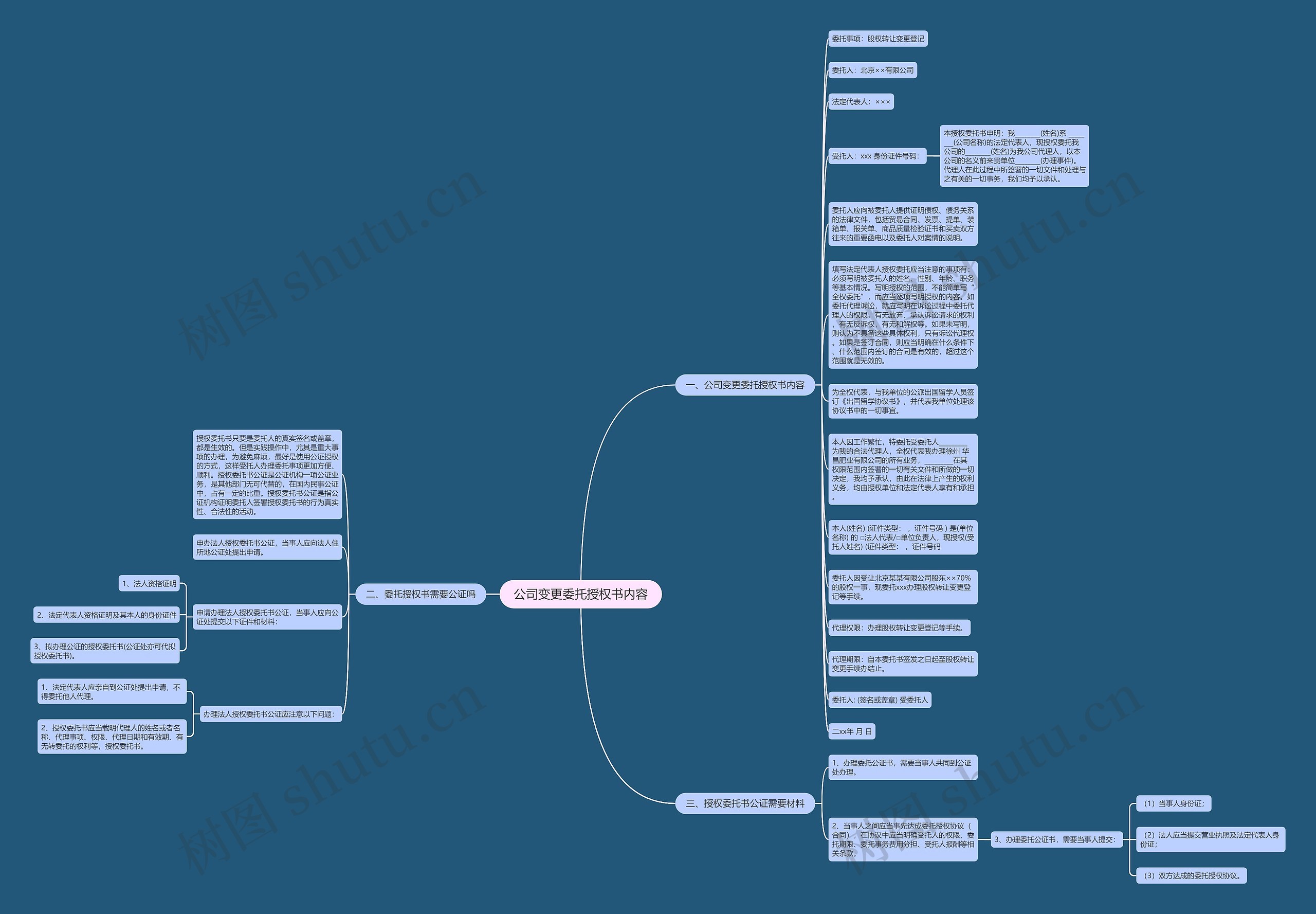 公司变更委托授权书内容思维导图