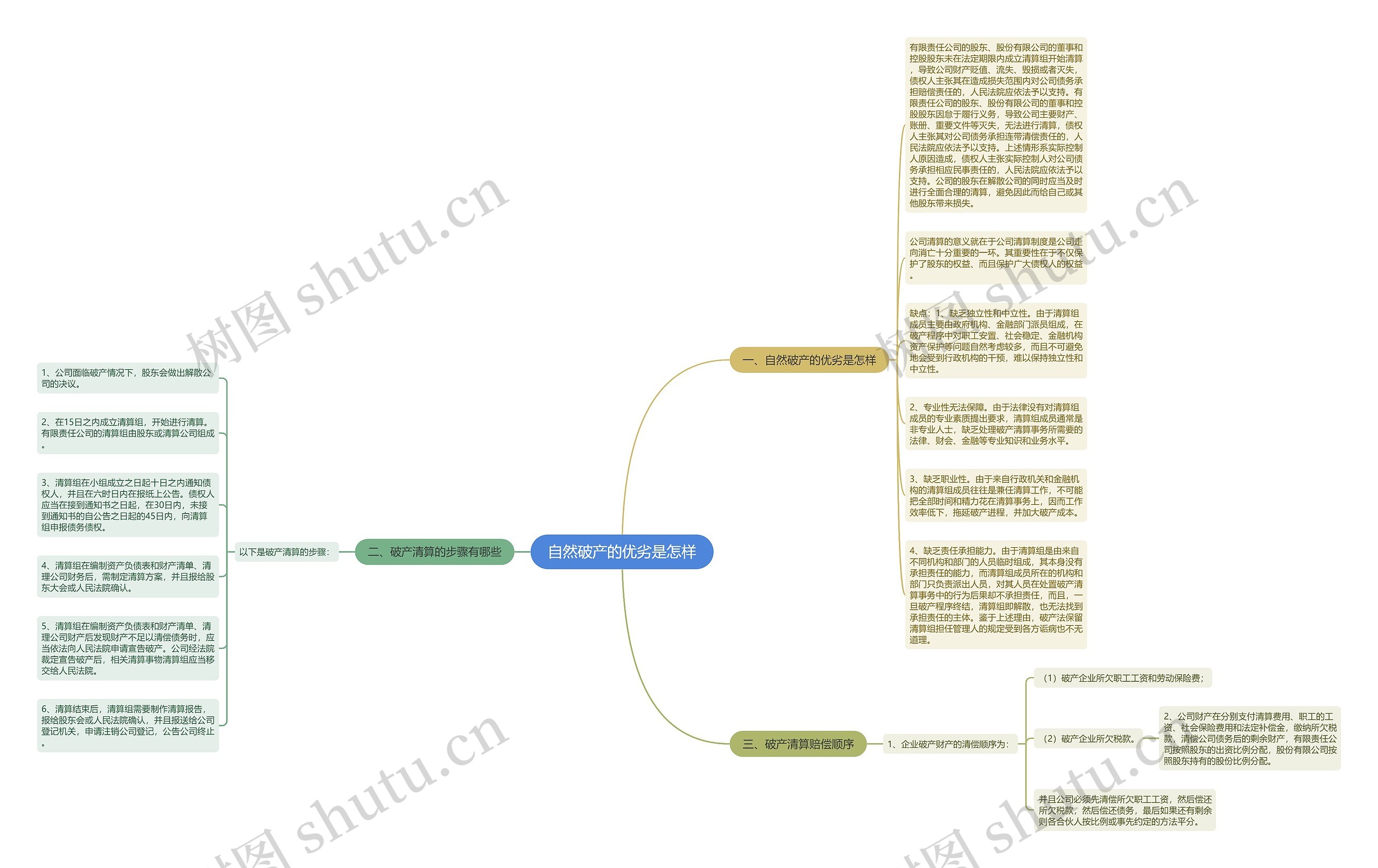 自然破产的优劣是怎样思维导图