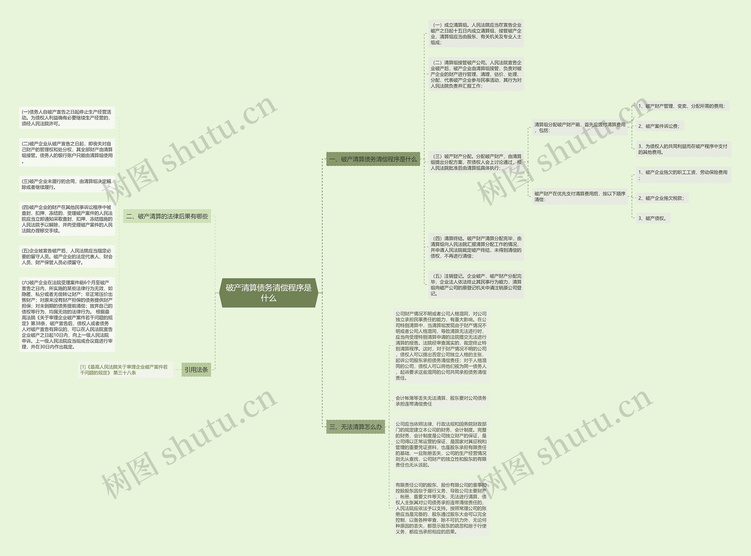 破产清算债务清偿程序是什么思维导图