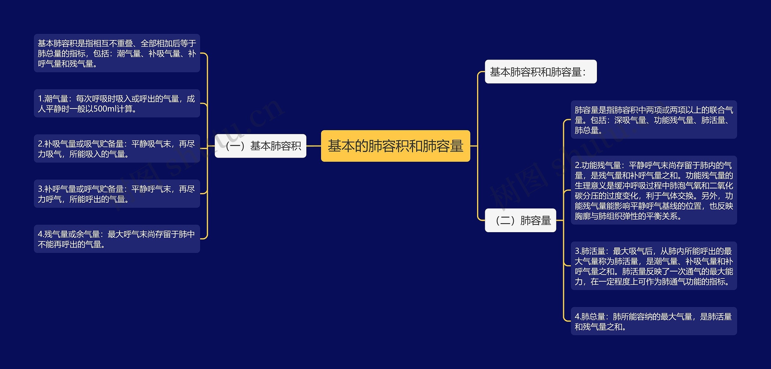 基本的肺容积和肺容量思维导图