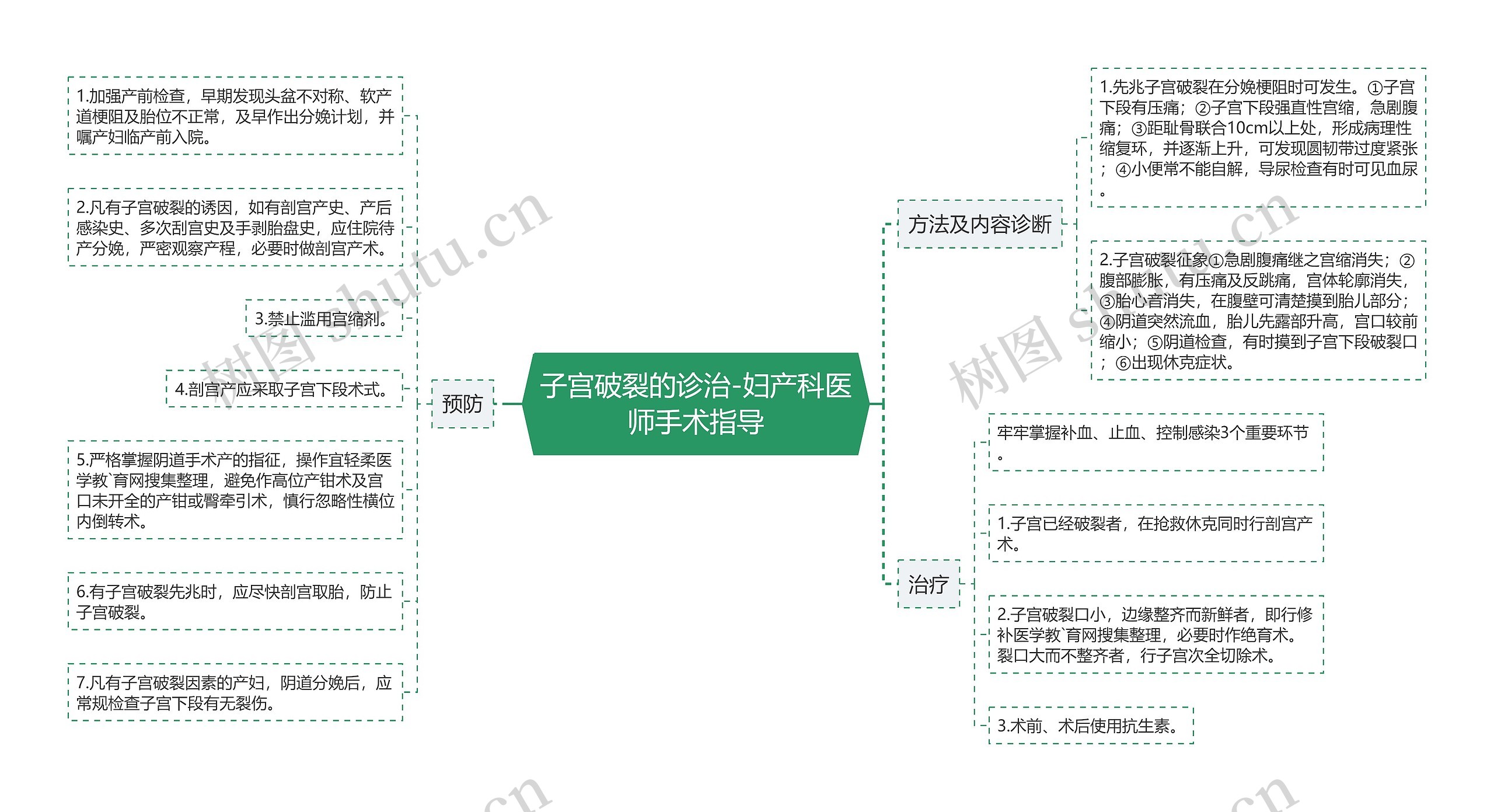 子宫破裂的诊治-妇产科医师手术指导