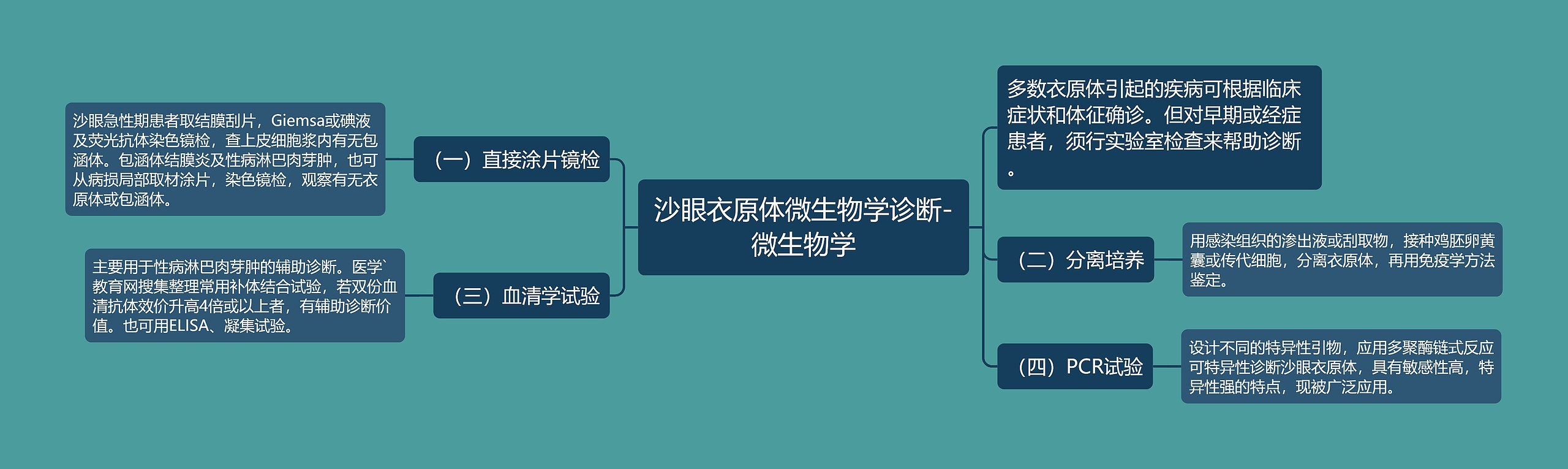 沙眼衣原体微生物学诊断-微生物学思维导图