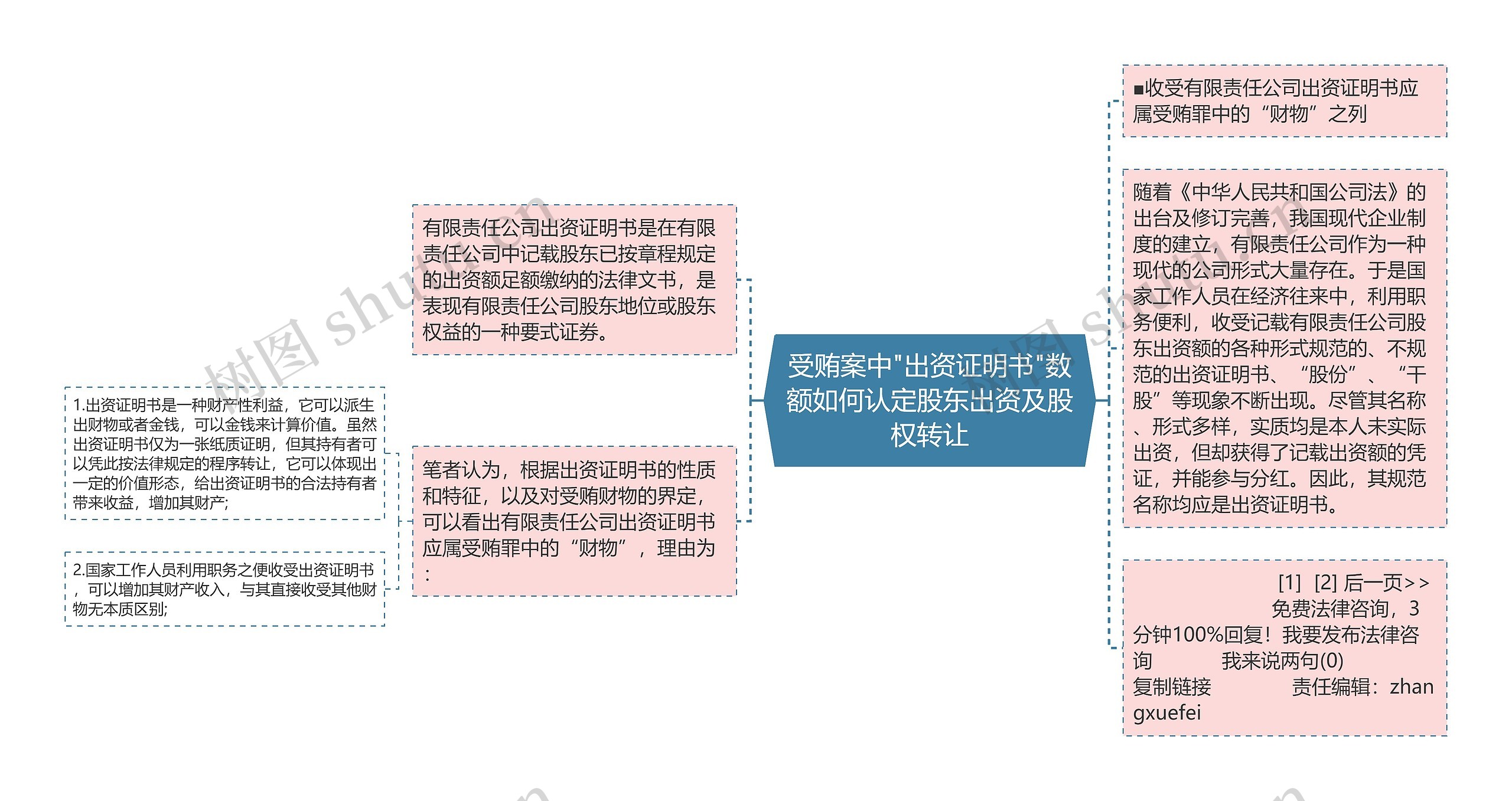 受贿案中"出资证明书"数额如何认定股东出资及股权转让思维导图