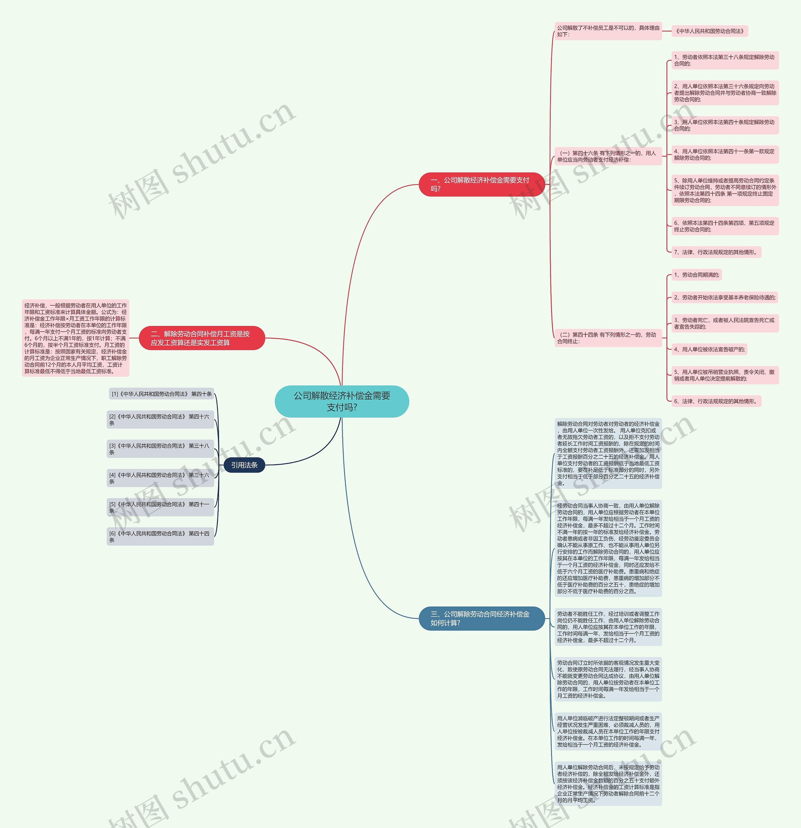 公司解散经济补偿金需要支付吗?思维导图